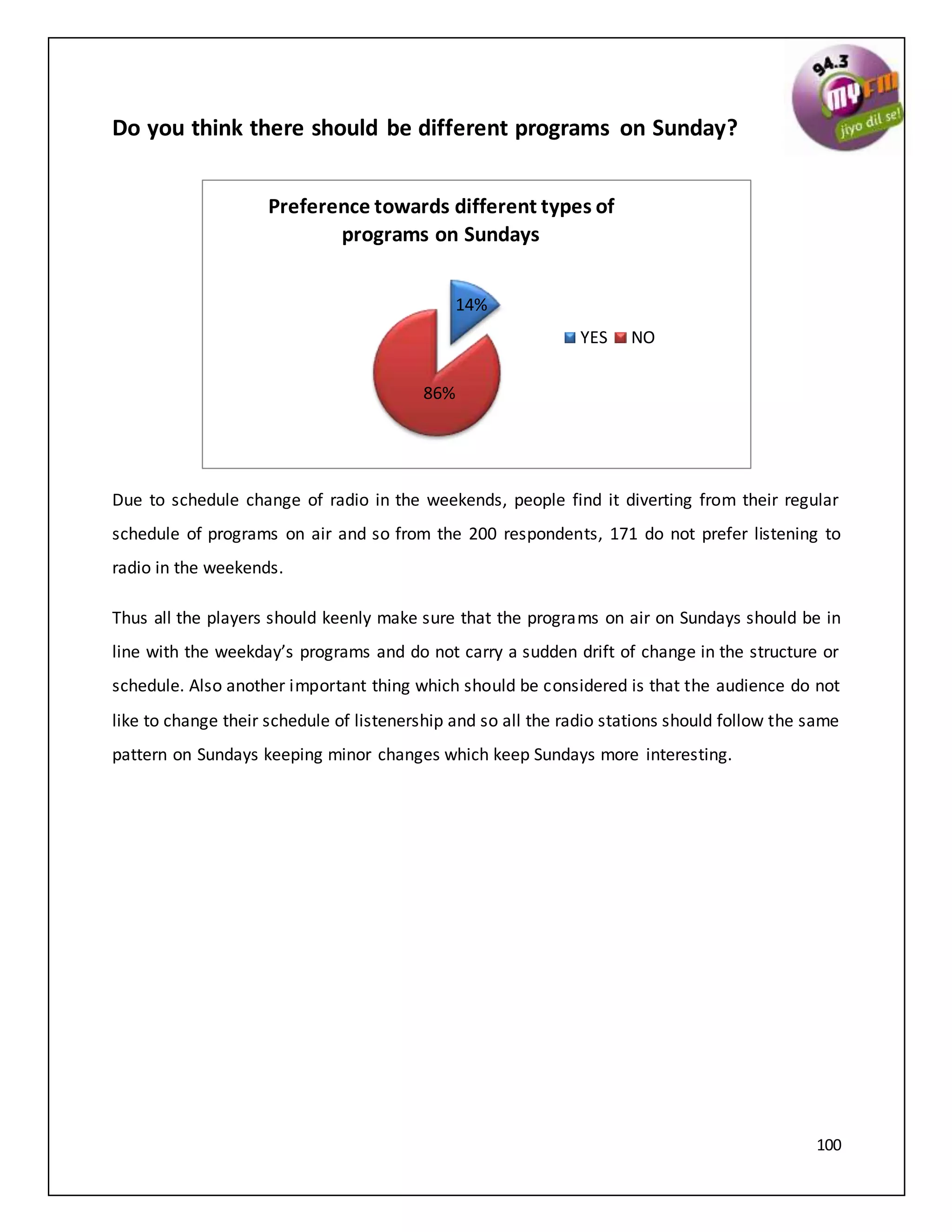 100
Do you think there should be different programs on Sunday?
Due to schedule change of radio in the weekends, people find it diverting from their regular
schedule of programs on air and so from the 200 respondents, 171 do not prefer listening to
radio in the weekends.
Thus all the players should keenly make sure that the programs on air on Sundays should be in
line with the weekday’s programs and do not carry a sudden drift of change in the structure or
schedule. Also another important thing which should be considered is that the audience do not
like to change their schedule of listenership and so all the radio stations should follow the same
pattern on Sundays keeping minor changes which keep Sundays more interesting.
14%
86%
Preference towards different types of
programs on Sundays
YES NO
 