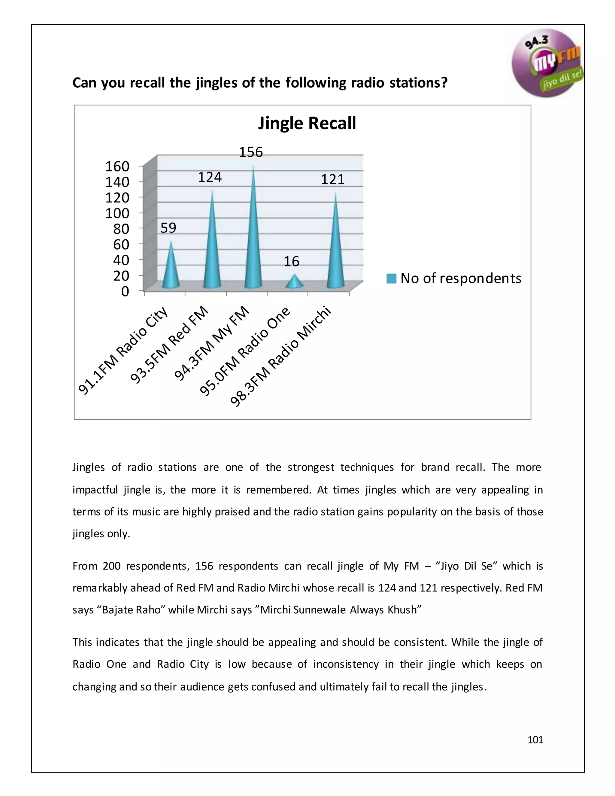 101
Can you recall the jingles of the following radio stations?
Jingles of radio stations are one of the strongest techniques for brand recall. The more
impactful jingle is, the more it is remembered. At times jingles which are very appealing in
terms of its music are highly praised and the radio station gains popularity on the basis of those
jingles only.
From 200 respondents, 156 respondents can recall jingle of My FM – “Jiyo Dil Se” which is
remarkably ahead of Red FM and Radio Mirchi whose recall is 124 and 121 respectively. Red FM
says “Bajate Raho” while Mirchi says ”Mirchi Sunnewale Always Khush”
This indicates that the jingle should be appealing and should be consistent. While the jingle of
Radio One and Radio City is low because of inconsistency in their jingle which keeps on
changing and so their audience gets confused and ultimately fail to recall the jingles.
0
20
40
60
80
100
120
140
160
59
124
156
16
121
Jingle Recall
No of respondents
 