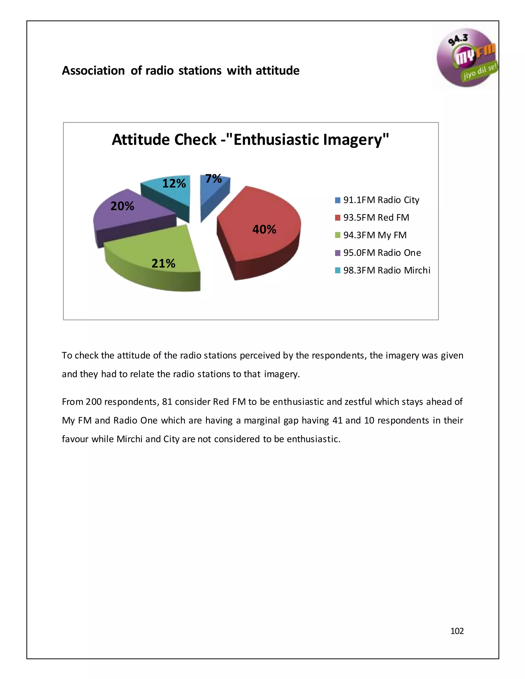 102
Association of radio stations with attitude
To check the attitude of the radio stations perceived by the respondents, the imagery was given
and they had to relate the radio stations to that imagery.
From 200 respondents, 81 consider Red FM to be enthusiastic and zestful which stays ahead of
My FM and Radio One which are having a marginal gap having 41 and 10 respondents in their
favour while Mirchi and City are not considered to be enthusiastic.
7%
40%
21%
20%
12%
Attitude Check -"Enthusiastic Imagery"
91.1FM Radio City
93.5FM Red FM
94.3FM My FM
95.0FM Radio One
98.3FM Radio Mirchi
 