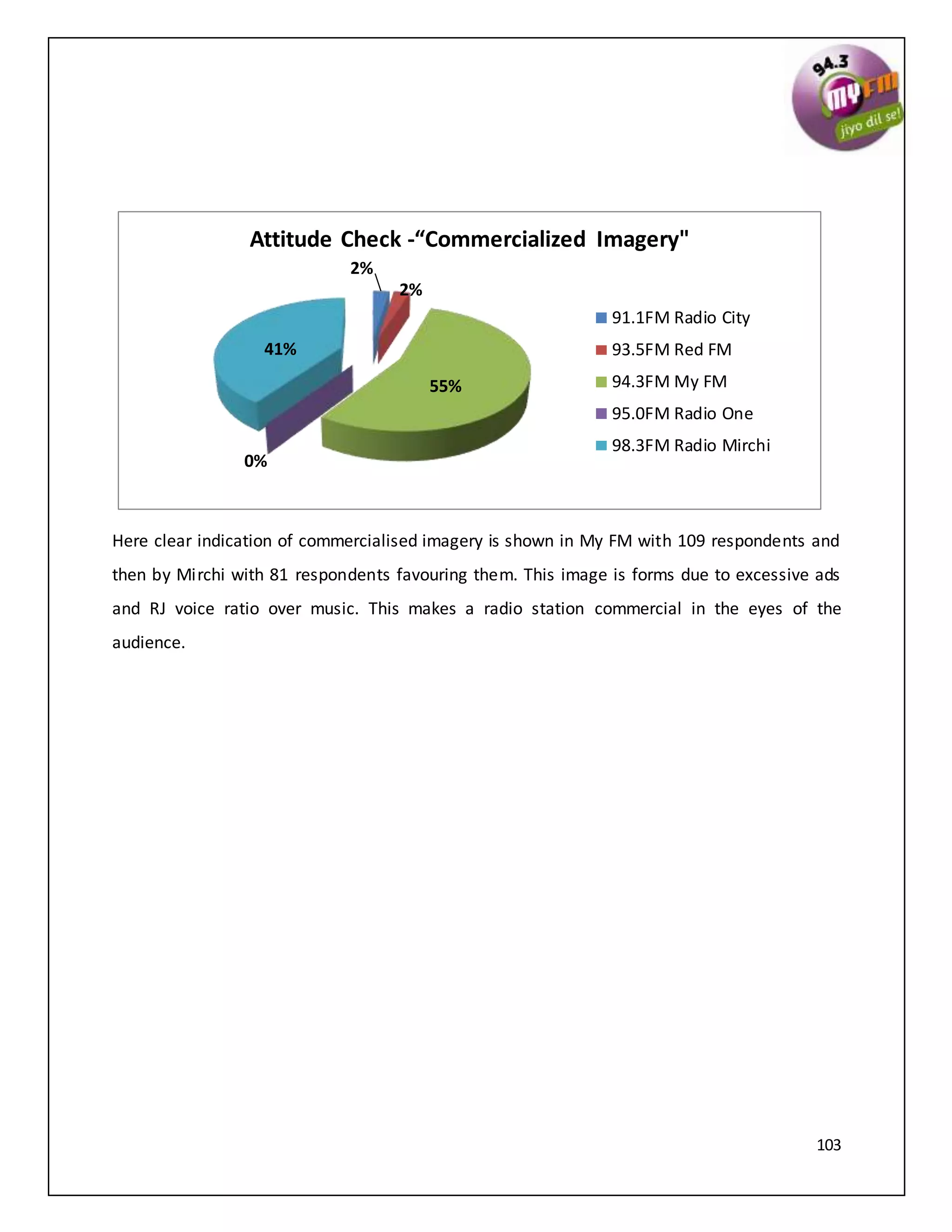 103
Here clear indication of commercialised imagery is shown in My FM with 109 respondents and
then by Mirchi with 81 respondents favouring them. This image is forms due to excessive ads
and RJ voice ratio over music. This makes a radio station commercial in the eyes of the
audience.
2%
2%
55%
0%
41%
Attitude Check -“Commercialized Imagery"
91.1FM Radio City
93.5FM Red FM
94.3FM My FM
95.0FM Radio One
98.3FM Radio Mirchi
 