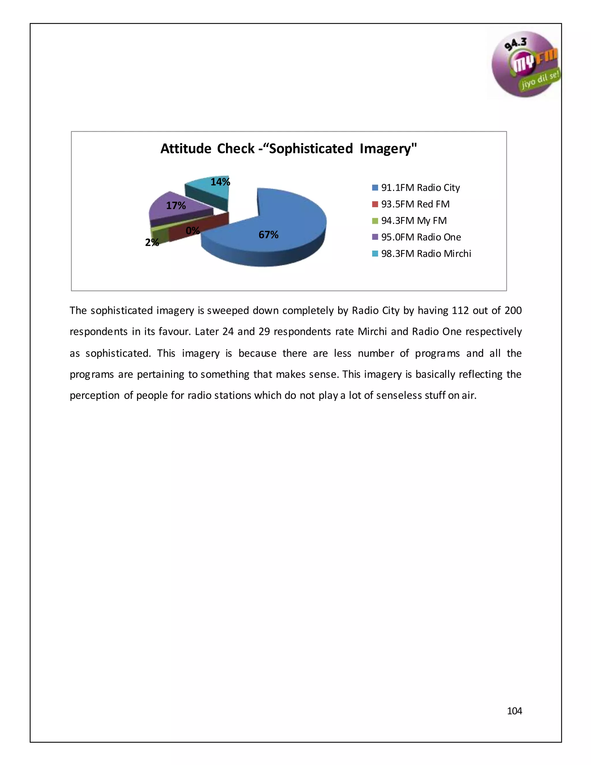 104
The sophisticated imagery is sweeped down completely by Radio City by having 112 out of 200
respondents in its favour. Later 24 and 29 respondents rate Mirchi and Radio One respectively
as sophisticated. This imagery is because there are less number of programs and all the
programs are pertaining to something that makes sense. This imagery is basically reflecting the
perception of people for radio stations which do not play a lot of senseless stuff on air.
67%0%
2%
17%
14%
Attitude Check -“Sophisticated Imagery"
91.1FM Radio City
93.5FM Red FM
94.3FM My FM
95.0FM Radio One
98.3FM Radio Mirchi
 