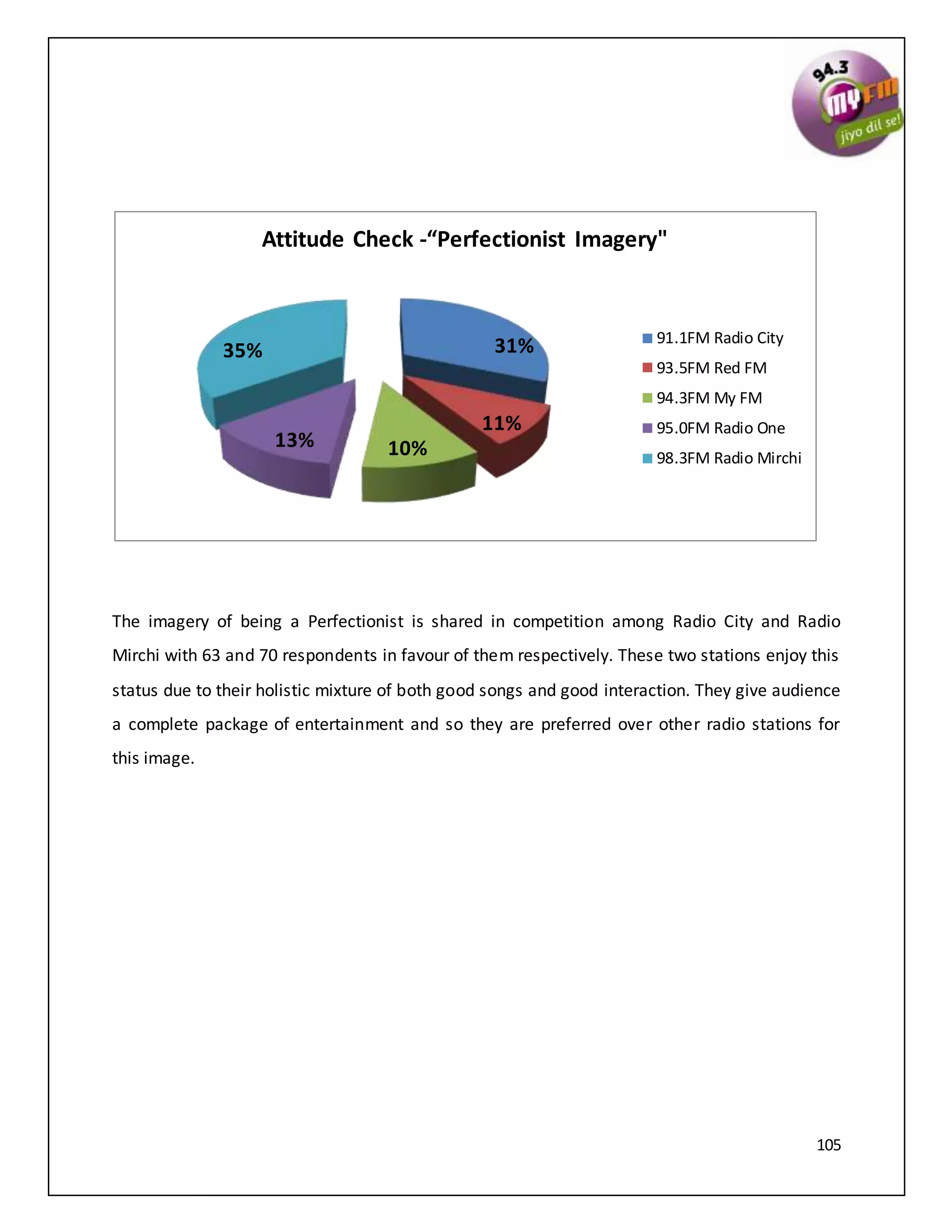 105
The imagery of being a Perfectionist is shared in competition among Radio City and Radio
Mirchi with 63 and 70 respondents in favour of them respectively. These two stations enjoy this
status due to their holistic mixture of both good songs and good interaction. They give audience
a complete package of entertainment and so they are preferred over other radio stations for
this image.
31%
10%
11%
13%
35%
Attitude Check -“Perfectionist Imagery"
91.1FM Radio City
93.5FM Red FM
94.3FM My FM
95.0FM Radio One
98.3FM Radio Mirchi
 