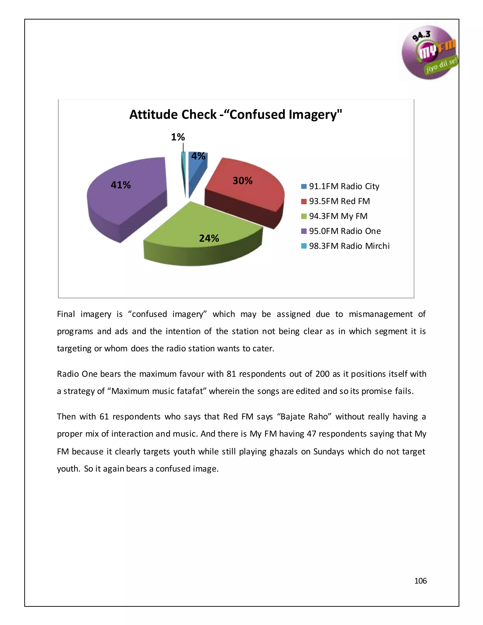 106
Final imagery is “confused imagery” which may be assigned due to mismanagement of
programs and ads and the intention of the station not being clear as in which segment it is
targeting or whom does the radio station wants to cater.
Radio One bears the maximum favour with 81 respondents out of 200 as it positions itself with
a strategy of “Maximum music fatafat” wherein the songs are edited and so its promise fails.
Then with 61 respondents who says that Red FM says “Bajate Raho” without really having a
proper mix of interaction and music. And there is My FM having 47 respondents saying that My
FM because it clearly targets youth while still playing ghazals on Sundays which do not target
youth. So it again bears a confused image.
4%
30%
24%
41%
1%
Attitude Check -“Confused Imagery"
91.1FM Radio City
93.5FM Red FM
94.3FM My FM
95.0FM Radio One
98.3FM Radio Mirchi
 