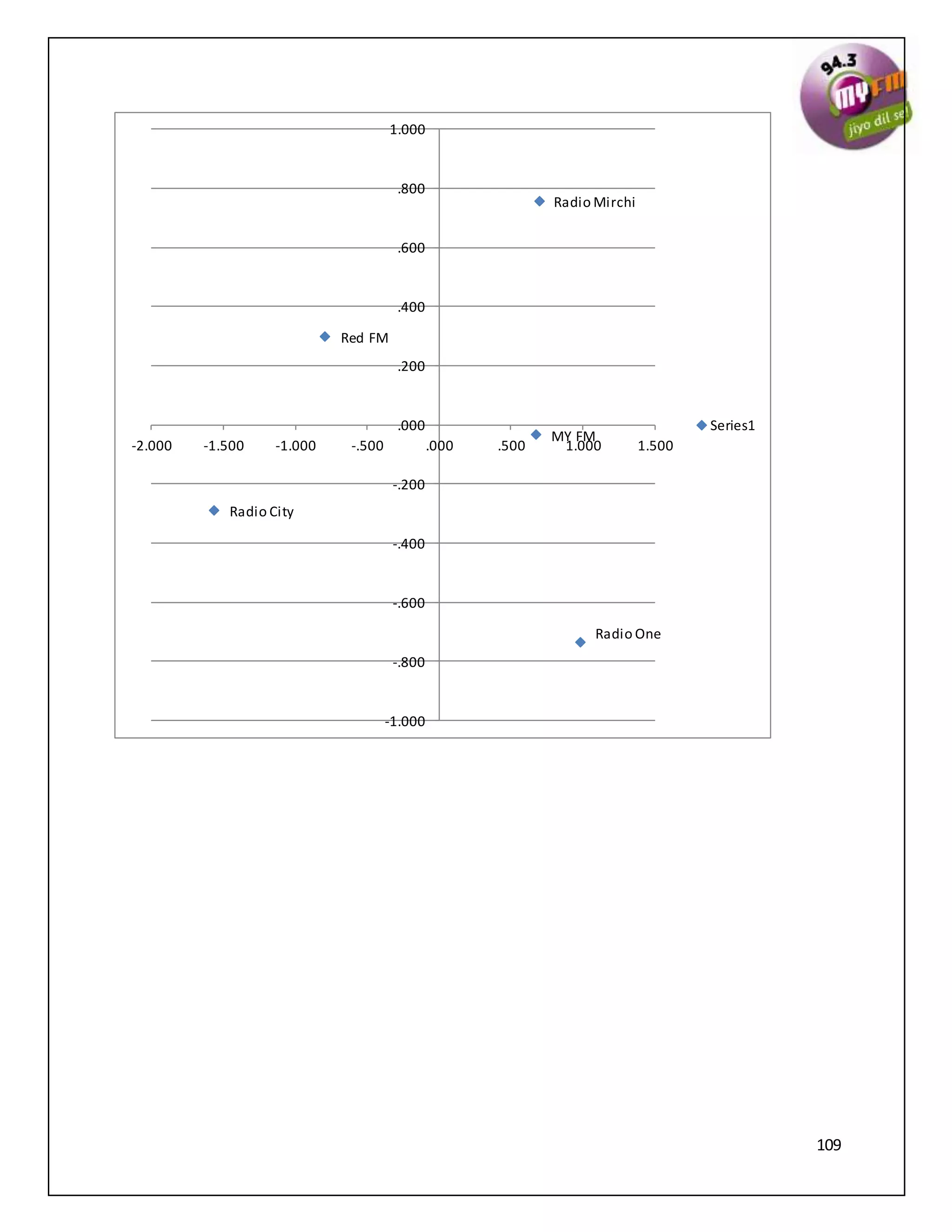 109
MY FM
Red FM
Radio City
Radio One
Radio Mirchi
-1.000
-.800
-.600
-.400
-.200
.000
.200
.400
.600
.800
1.000
-2.000 -1.500 -1.000 -.500 .000 .500 1.000 1.500
Series1
 