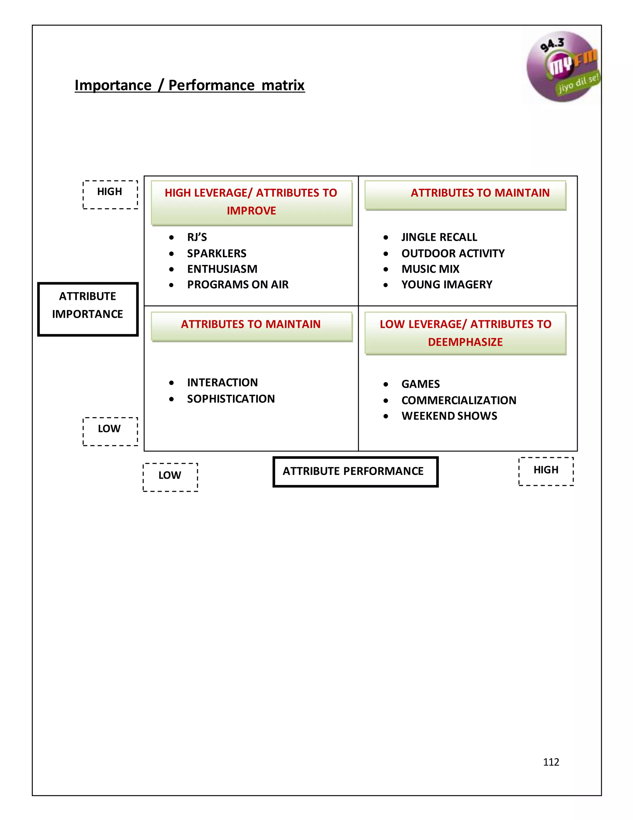112
Importance / Performance matrix
 RJ’S
 SPARKLERS
 ENTHUSIASM
 PROGRAMS ON AIR
 JINGLE RECALL
 OUTDOOR ACTIVITY
 MUSIC MIX
 YOUNG IMAGERY
 INTERACTION
 SOPHISTICATION
 GAMES
 COMMERCIALIZATION
 WEEKEND SHOWS
HIGH
LOW
LOW HIGH
ATTRIBUTE
IMPORTANCE
ATTRIBUTE PERFORMANCE
ATTRIBUTES TO MAINTAINHIGH LEVERAGE/ ATTRIBUTES TO
IMPROVE
ATTRIBUTES TO MAINTAIN LOW LEVERAGE/ ATTRIBUTES TO
DEEMPHASIZE
 