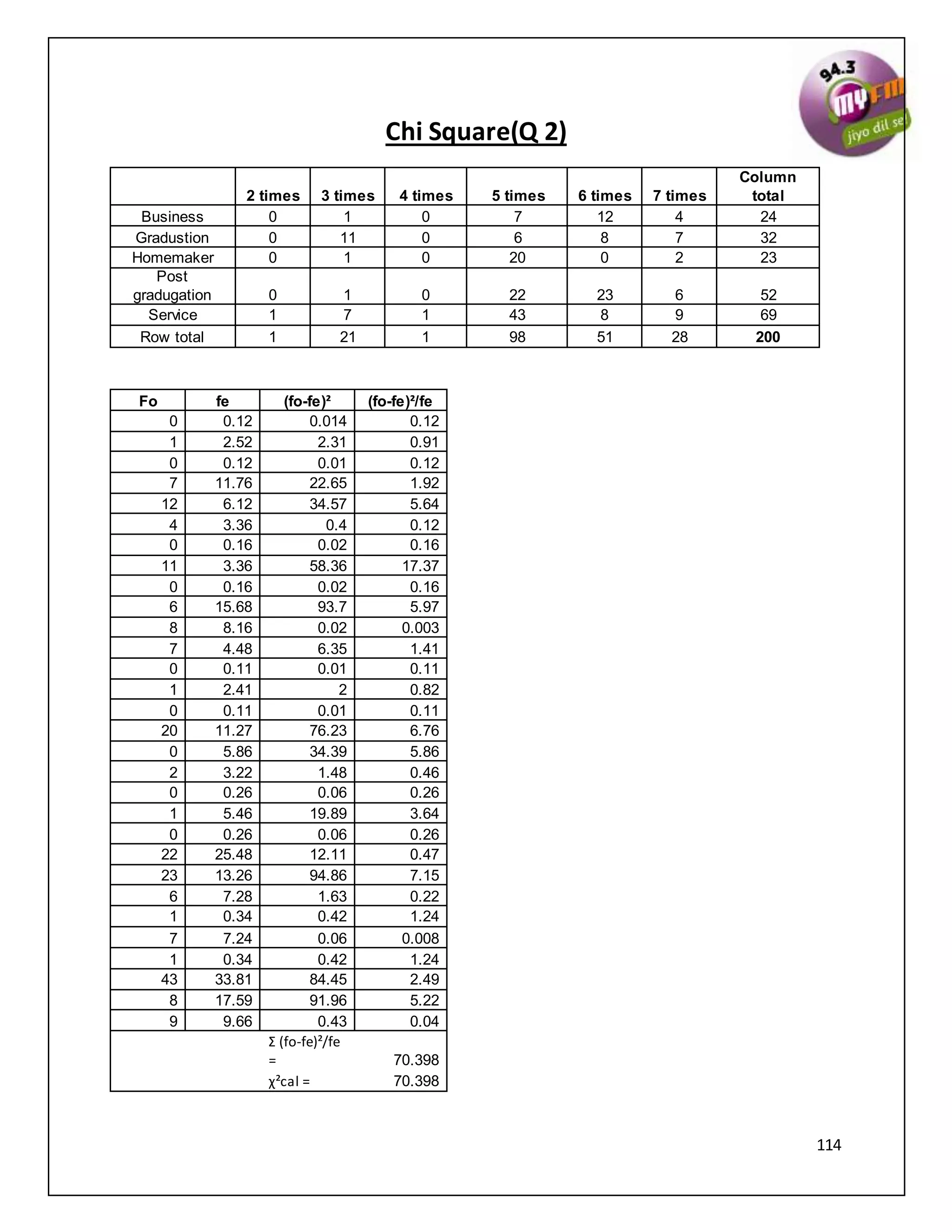 114
Chi Square(Q 2)
2 times 3 times 4 times 5 times 6 times 7 times
Column
total
Business 0 1 0 7 12 4 24
Gradustion 0 11 0 6 8 7 32
Homemaker 0 1 0 20 0 2 23
Post
gradugation 0 1 0 22 23 6 52
Service 1 7 1 43 8 9 69
Row total 1 21 1 98 51 28 200
Fo fe (fo-fe)² (fo-fe)²/fe
0 0.12 0.014 0.12
1 2.52 2.31 0.91
0 0.12 0.01 0.12
7 11.76 22.65 1.92
12 6.12 34.57 5.64
4 3.36 0.4 0.12
0 0.16 0.02 0.16
11 3.36 58.36 17.37
0 0.16 0.02 0.16
6 15.68 93.7 5.97
8 8.16 0.02 0.003
7 4.48 6.35 1.41
0 0.11 0.01 0.11
1 2.41 2 0.82
0 0.11 0.01 0.11
20 11.27 76.23 6.76
0 5.86 34.39 5.86
2 3.22 1.48 0.46
0 0.26 0.06 0.26
1 5.46 19.89 3.64
0 0.26 0.06 0.26
22 25.48 12.11 0.47
23 13.26 94.86 7.15
6 7.28 1.63 0.22
1 0.34 0.42 1.24
7 7.24 0.06 0.008
1 0.34 0.42 1.24
43 33.81 84.45 2.49
8 17.59 91.96 5.22
9 9.66 0.43 0.04
Σ (fo-fe)²/fe
= 70.398
χ²cal = 70.398
 