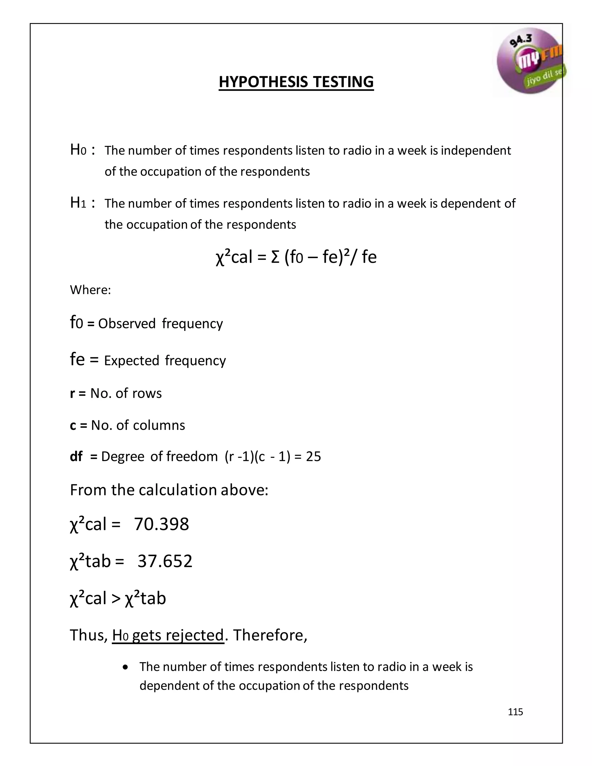 115
HYPOTHESIS TESTING
H0 : The number of times respondents listen to radio in a week is independent
of the occupation of the respondents
H1 : The number of times respondents listen to radio in a week is dependent of
the occupation of the respondents
χ²cal = Σ (f0 – fe)²/ fe
Where:
f0 = Observed frequency
fe = Expected frequency
r = No. of rows
c = No. of columns
df = Degree of freedom (r -1)(c - 1) = 25
From the calculation above:
χ²cal = 70.398
χ²tab = 37.652
χ²cal > χ²tab
Thus, H0 gets rejected. Therefore,
 The number of times respondents listen to radio in a week is
dependent of the occupation of the respondents
 