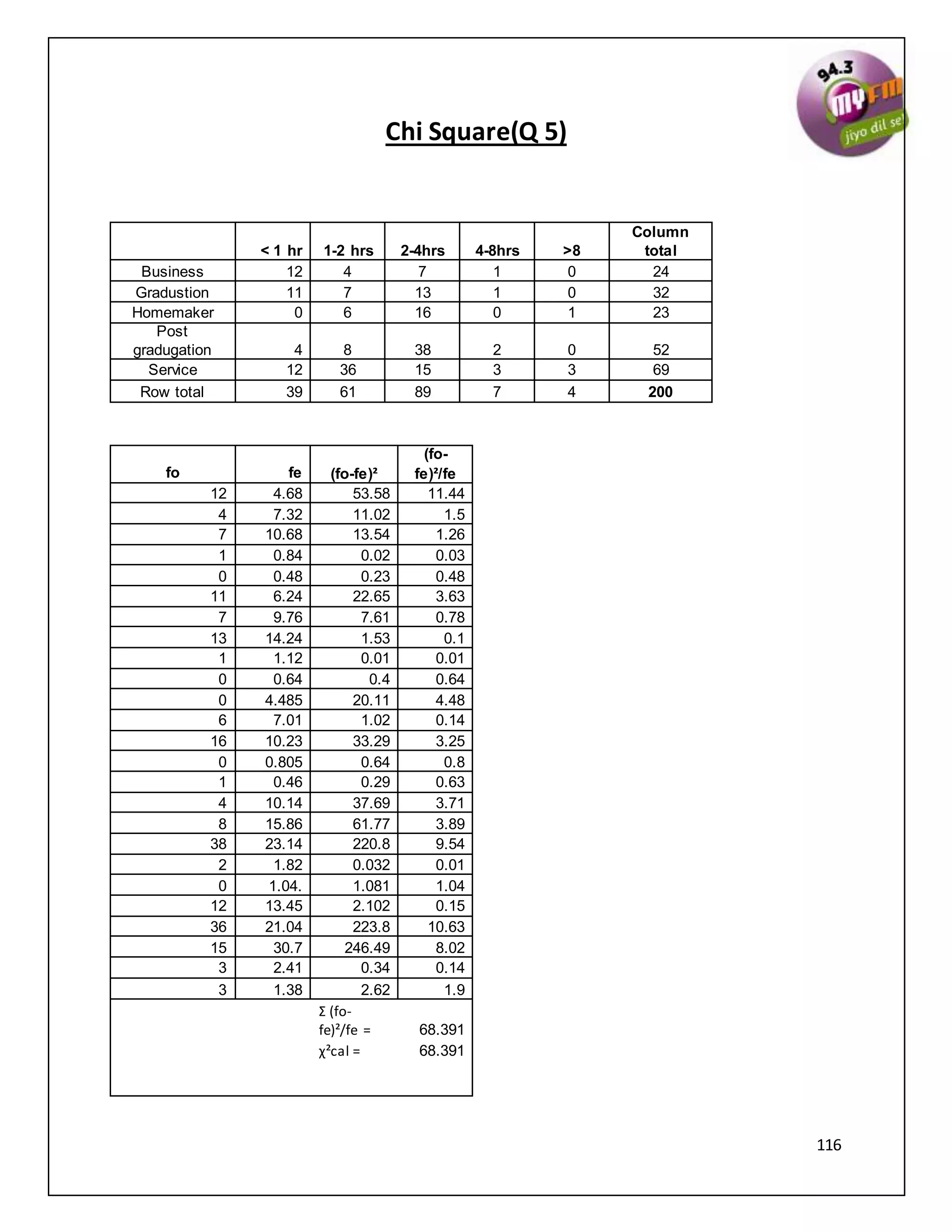 116
Chi Square(Q 5)
< 1 hr 1-2 hrs 2-4hrs 4-8hrs >8
Column
total
Business 12 4 7 1 0 24
Gradustion 11 7 13 1 0 32
Homemaker 0 6 16 0 1 23
Post
gradugation 4 8 38 2 0 52
Service 12 36 15 3 3 69
Row total 39 61 89 7 4 200
fo fe (fo-fe)²
(fo-
fe)²/fe
12 4.68 53.58 11.44
4 7.32 11.02 1.5
7 10.68 13.54 1.26
1 0.84 0.02 0.03
0 0.48 0.23 0.48
11 6.24 22.65 3.63
7 9.76 7.61 0.78
13 14.24 1.53 0.1
1 1.12 0.01 0.01
0 0.64 0.4 0.64
0 4.485 20.11 4.48
6 7.01 1.02 0.14
16 10.23 33.29 3.25
0 0.805 0.64 0.8
1 0.46 0.29 0.63
4 10.14 37.69 3.71
8 15.86 61.77 3.89
38 23.14 220.8 9.54
2 1.82 0.032 0.01
0 1.04. 1.081 1.04
12 13.45 2.102 0.15
36 21.04 223.8 10.63
15 30.7 246.49 8.02
3 2.41 0.34 0.14
3 1.38 2.62 1.9
Σ (fo-
fe)²/fe = 68.391
χ²cal = 68.391
 