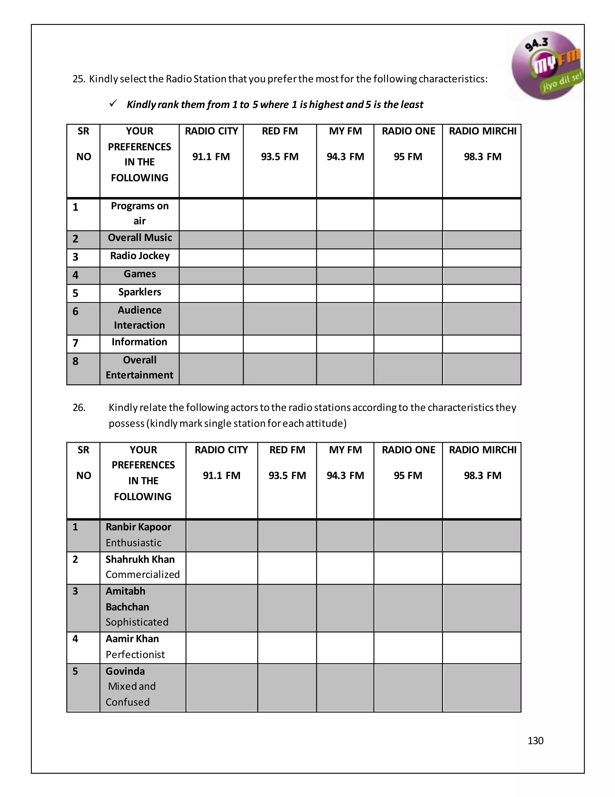 130
25. Kindlyselectthe RadioStationthatyoupreferthe mostfor the followingcharacteristics:
 Kindlyrank them from 1 to 5 where 1 ishighest and5 is the least
SR
NO
YOUR
PREFERENCES
IN THE
FOLLOWING
RADIO CITY
91.1 FM
RED FM
93.5 FM
MY FM
94.3 FM
RADIO ONE
95 FM
RADIO MIRCHI
98.3 FM
1 Programs on
air
2 Overall Music
3 Radio Jockey
4 Games
5 Sparklers
6 Audience
Interaction
7 Information
8 Overall
Entertainment
26. Kindlyrelate the followingactorstothe radiostationsaccordingto the characteristicsthey
possess(kindlymarksingle stationforeachattitude)
SR
NO
YOUR
PREFERENCES
IN THE
FOLLOWING
RADIO CITY
91.1 FM
RED FM
93.5 FM
MY FM
94.3 FM
RADIO ONE
95 FM
RADIO MIRCHI
98.3 FM
1 Ranbir Kapoor
Enthusiastic
2 Shahrukh Khan
Commercialized
3 Amitabh
Bachchan
Sophisticated
4 Aamir Khan
Perfectionist
5 Govinda
Mixedand
Confused
 