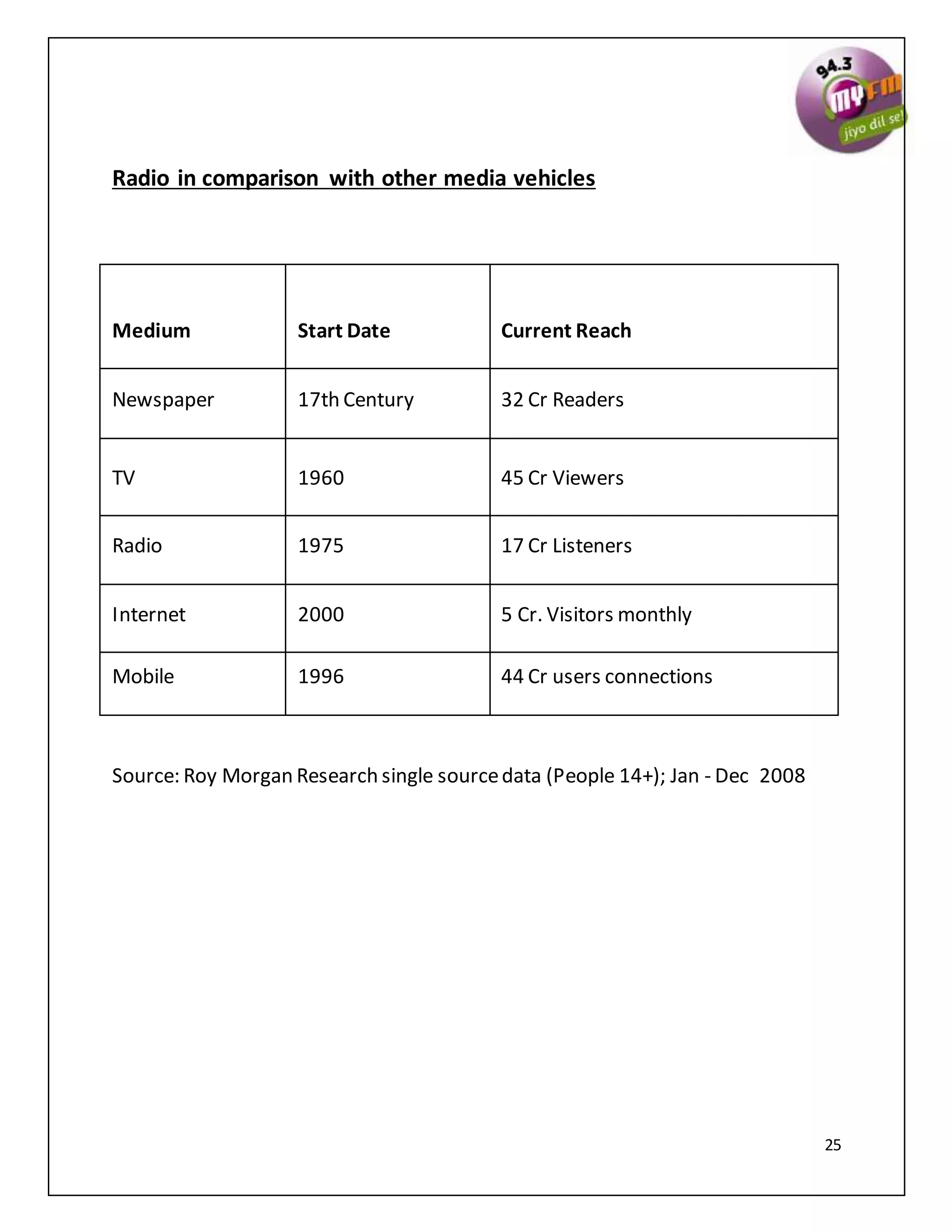 25
Radio in comparison with other media vehicles
Medium Start Date Current Reach
Newspaper 17th Century 32 Cr Readers
TV 1960 45 Cr Viewers
Radio 1975 17 Cr Listeners
Internet 2000 5 Cr. Visitors monthly
Mobile 1996 44 Cr users connections
Source: Roy Morgan Research single sourcedata (People 14+); Jan - Dec 2008
 