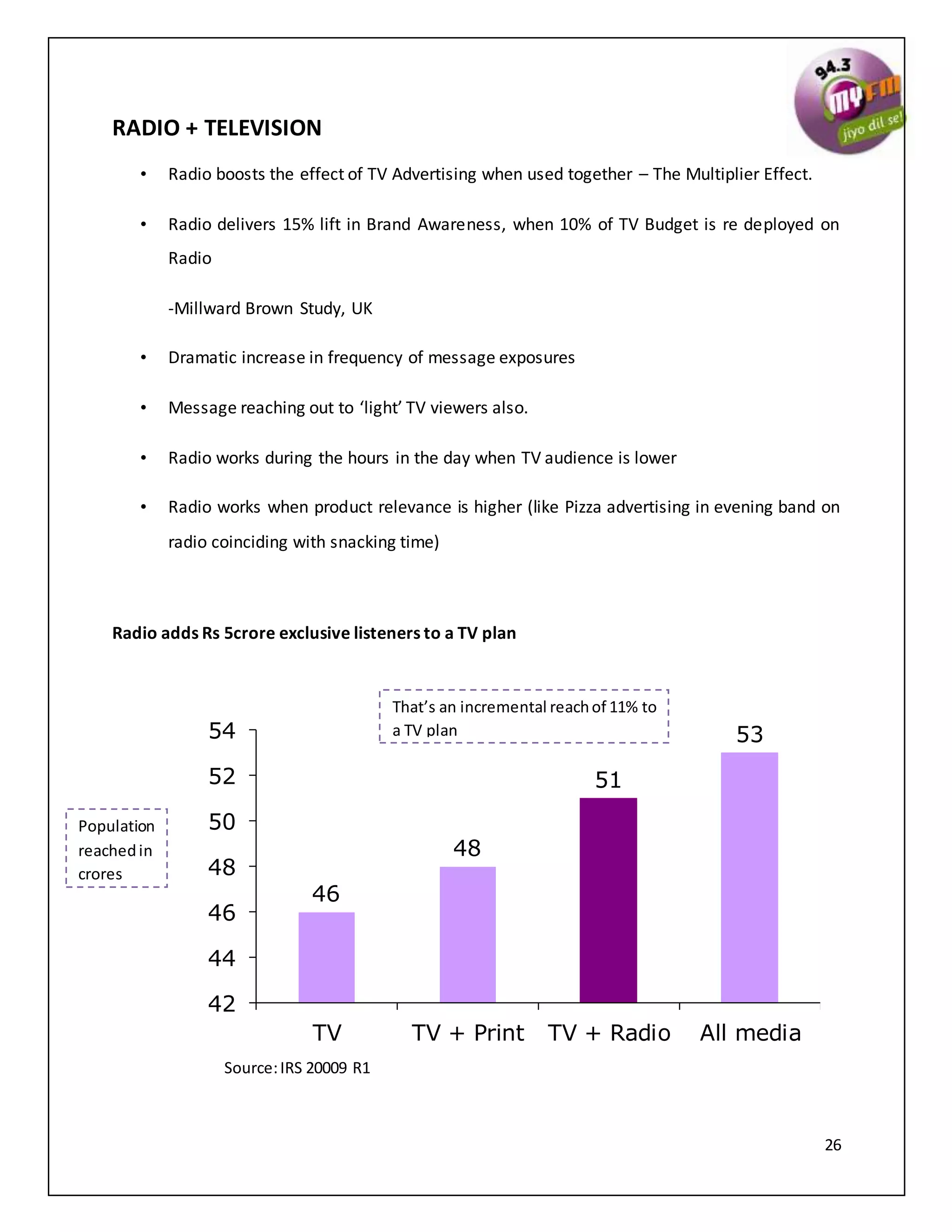 26
RADIO + TELEVISION
• Radio boosts the effect of TV Advertising when used together – The Multiplier Effect.
• Radio delivers 15% lift in Brand Awareness, when 10% of TV Budget is re deployed on
Radio
-Millward Brown Study, UK
• Dramatic increase in frequency of message exposures
• Message reaching out to ‘light’ TV viewers also.
• Radio works during the hours in the day when TV audience is lower
• Radio works when product relevance is higher (like Pizza advertising in evening band on
radio coinciding with snacking time)
Radio adds Rs 5crore exclusive listeners to a TV plan
Source:IRS 20009 R1
46
48
51
53
42
44
46
48
50
52
54
TV TV + Print TV + Radio All media
That’s an incremental reachof 11% to
a TV plan
Population
reachedin
crores
 