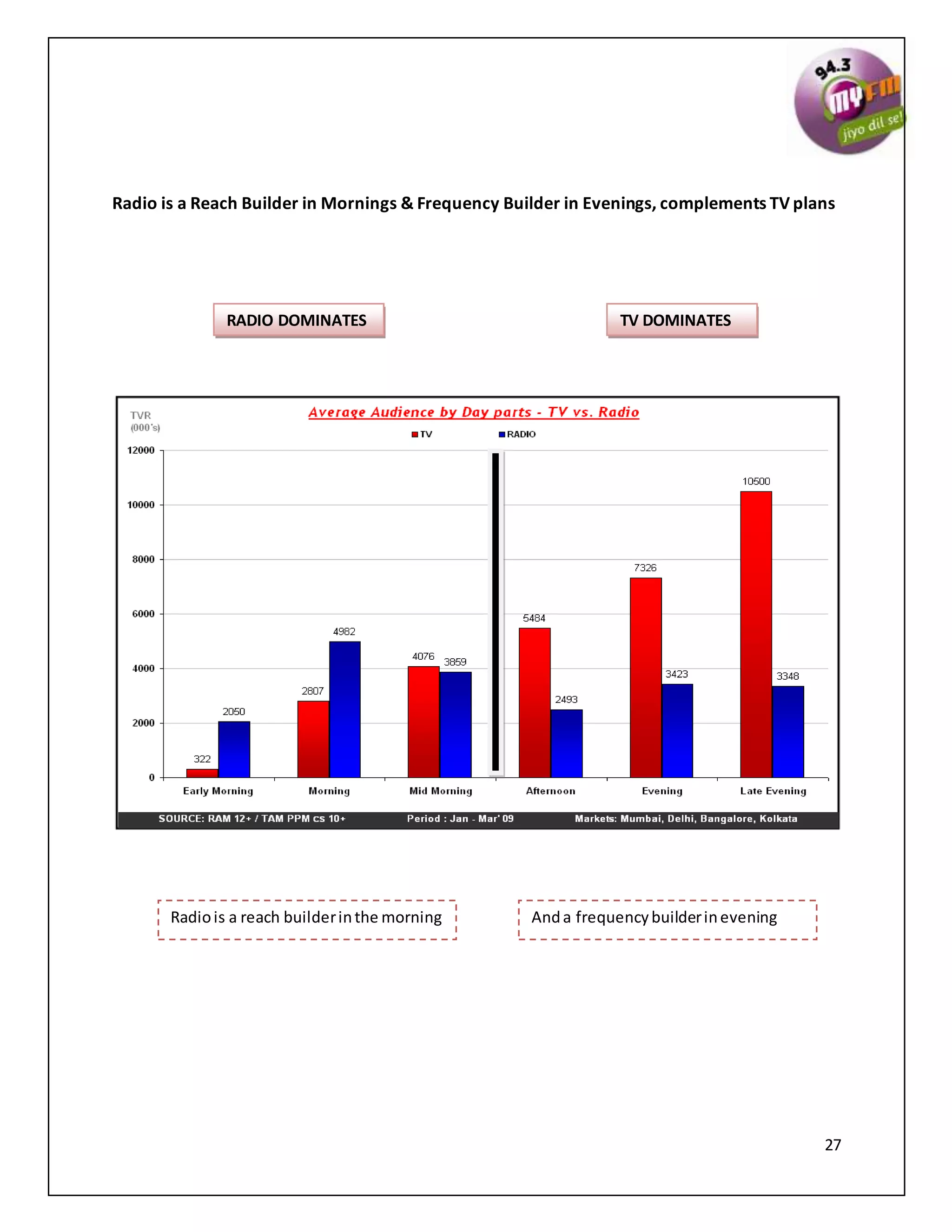 27
Radio is a Reach Builder in Mornings & Frequency Builder in Evenings, complements TV plans
Radiois a reach builderinthe morning Anda frequencybuilderinevening
RADIO DOMINATES TV DOMINATES
 