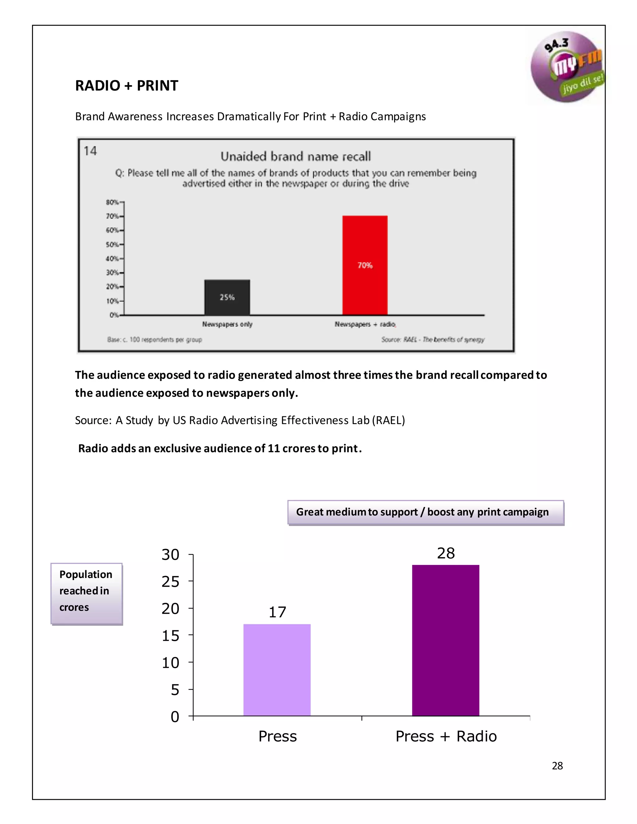 28
RADIO + PRINT
Brand Awareness Increases Dramatically For Print + Radio Campaigns
The audience exposed to radio generated almost three times the brand recallcompared to
the audience exposed to newspapers only.
Source: A Study by US Radio Advertising Effectiveness Lab (RAEL)
Radio adds an exclusive audience of 11 crores to print.
17
28
0
5
10
15
20
25
30
Press Press + Radio
Population
reachedin
crores
Great mediumto support / boost any print campaign
 