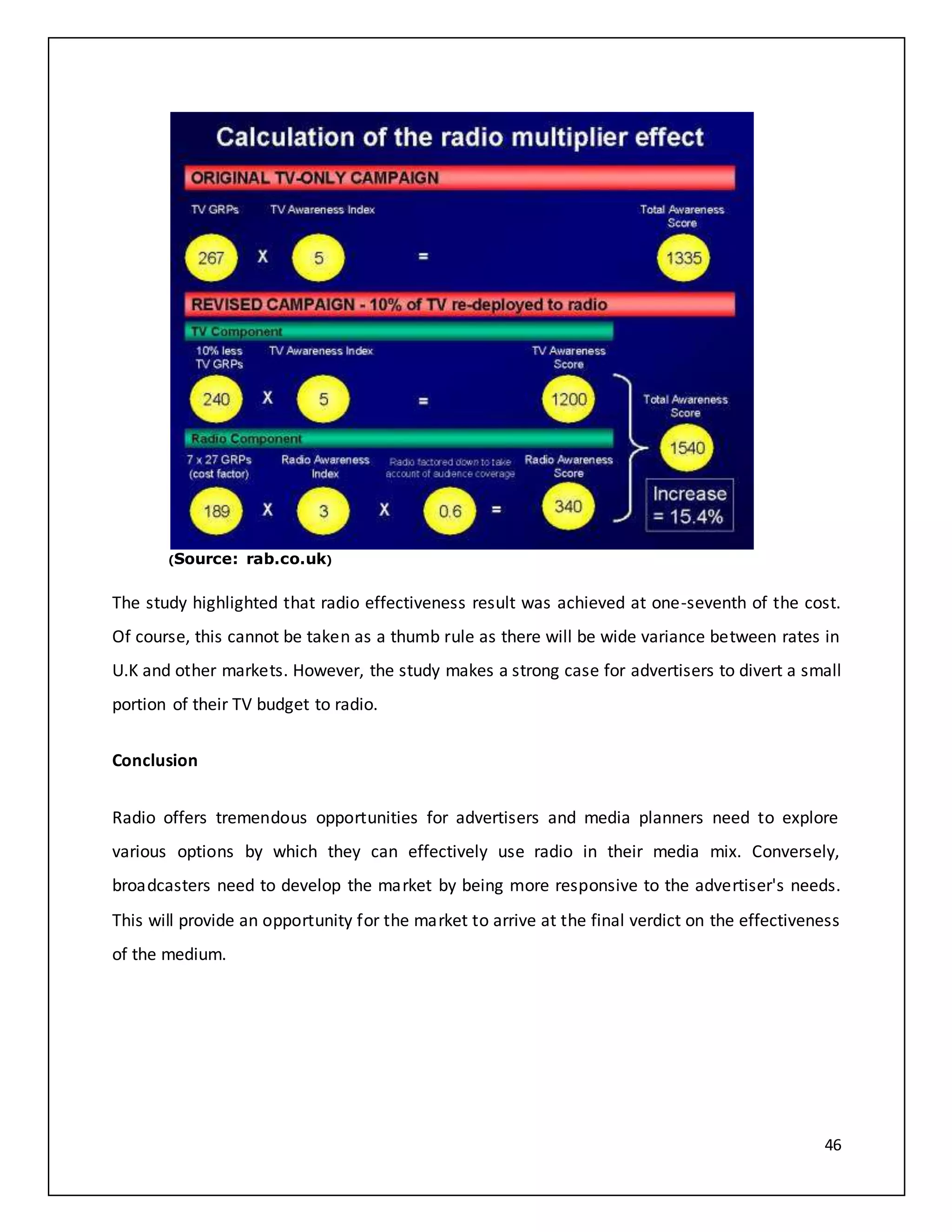 46
(Source: rab.co.uk)
The study highlighted that radio effectiveness result was achieved at one-seventh of the cost.
Of course, this cannot be taken as a thumb rule as there will be wide variance between rates in
U.K and other markets. However, the study makes a strong case for advertisers to divert a small
portion of their TV budget to radio.
Conclusion
Radio offers tremendous opportunities for advertisers and media planners need to explore
various options by which they can effectively use radio in their media mix. Conversely,
broadcasters need to develop the market by being more responsive to the advertiser's needs.
This will provide an opportunity for the market to arrive at the final verdict on the effectiveness
of the medium.
 