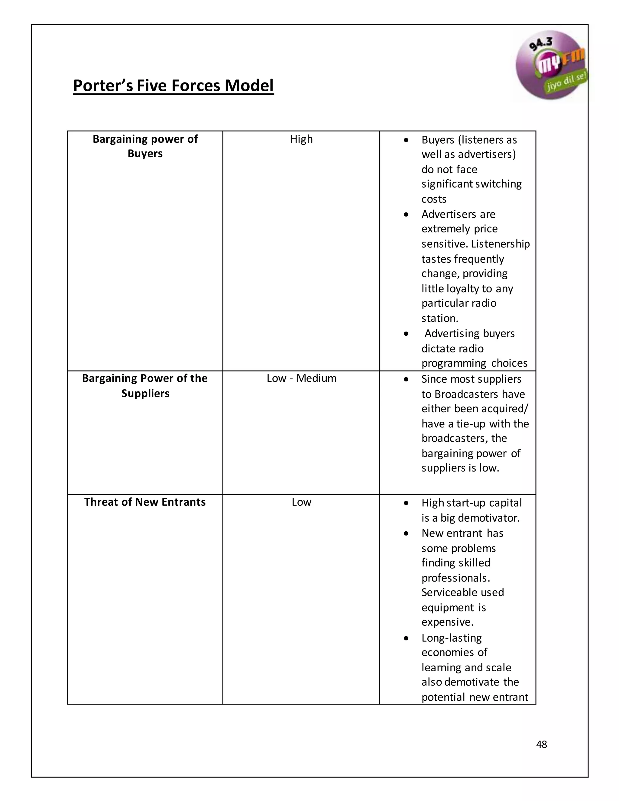 48
Porter’s Five Forces Model
Bargaining power of
Buyers
High  Buyers (listeners as
well as advertisers)
do not face
significant switching
costs
 Advertisers are
extremely price
sensitive. Listenership
tastes frequently
change, providing
little loyalty to any
particular radio
station.
 Advertising buyers
dictate radio
programming choices
Bargaining Power of the
Suppliers
Low - Medium  Since most suppliers
to Broadcasters have
either been acquired/
have a tie-up with the
broadcasters, the
bargaining power of
suppliers is low.
Threat of New Entrants Low  High start-up capital
is a big demotivator.
 New entrant has
some problems
finding skilled
professionals.
Serviceable used
equipment is
expensive.
 Long-lasting
economies of
learning and scale
also demotivate the
potential new entrant
 