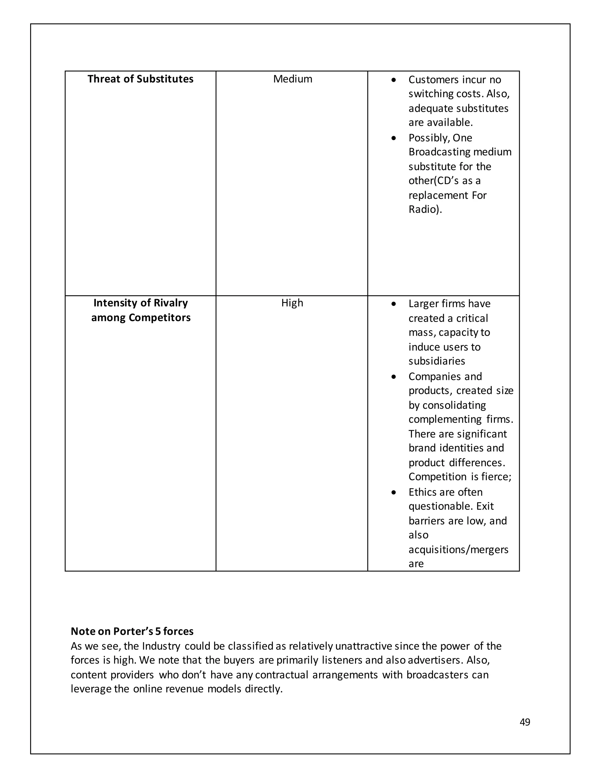 49
Note on Porter’s 5 forces
As we see, the Industry could be classified as relatively unattractive since the power of the
forces is high. We note that the buyers are primarily listeners and also advertisers. Also,
content providers who don’t have any contractual arrangements with broadcasters can
leverage the online revenue models directly.
Threat of Substitutes Medium  Customers incur no
switching costs. Also,
adequate substitutes
are available.
 Possibly, One
Broadcasting medium
substitute for the
other(CD’s as a
replacement For
Radio).
Intensity of Rivalry
among Competitors
High  Larger firms have
created a critical
mass, capacity to
induce users to
subsidiaries
 Companies and
products, created size
by consolidating
complementing firms.
There are significant
brand identities and
product differences.
Competition is fierce;
 Ethics are often
questionable. Exit
barriers are low, and
also
acquisitions/mergers
are
 