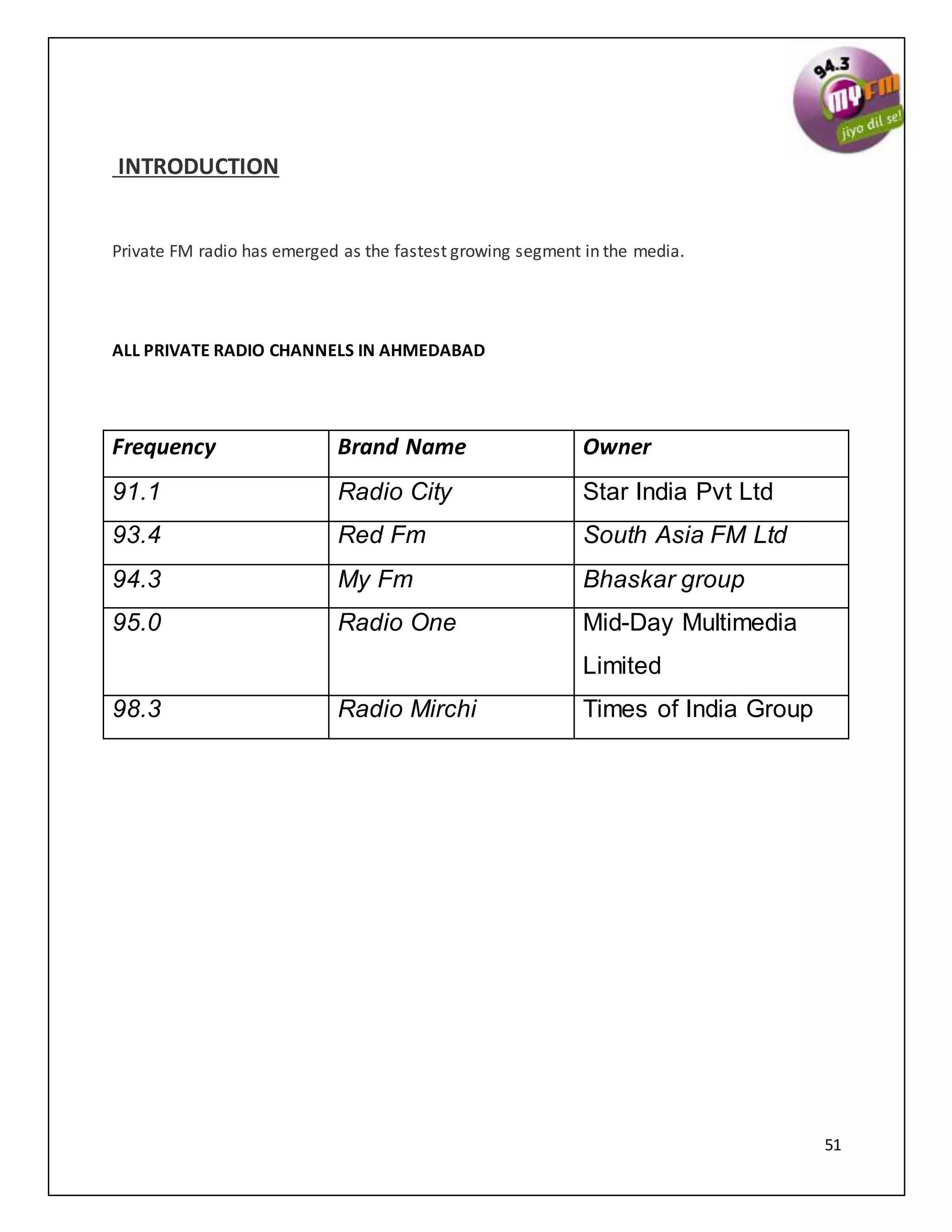 51
INTRODUCTION
Private FM radio has emerged as the fastest growing segment in the media.
ALL PRIVATE RADIO CHANNELS IN AHMEDABAD
Frequency Brand Name Owner
91.1 Radio City Star India Pvt Ltd
93.4 Red Fm South Asia FM Ltd
94.3 My Fm Bhaskar group
95.0 Radio One Mid-Day Multimedia
Limited
98.3 Radio Mirchi Times of India Group
 