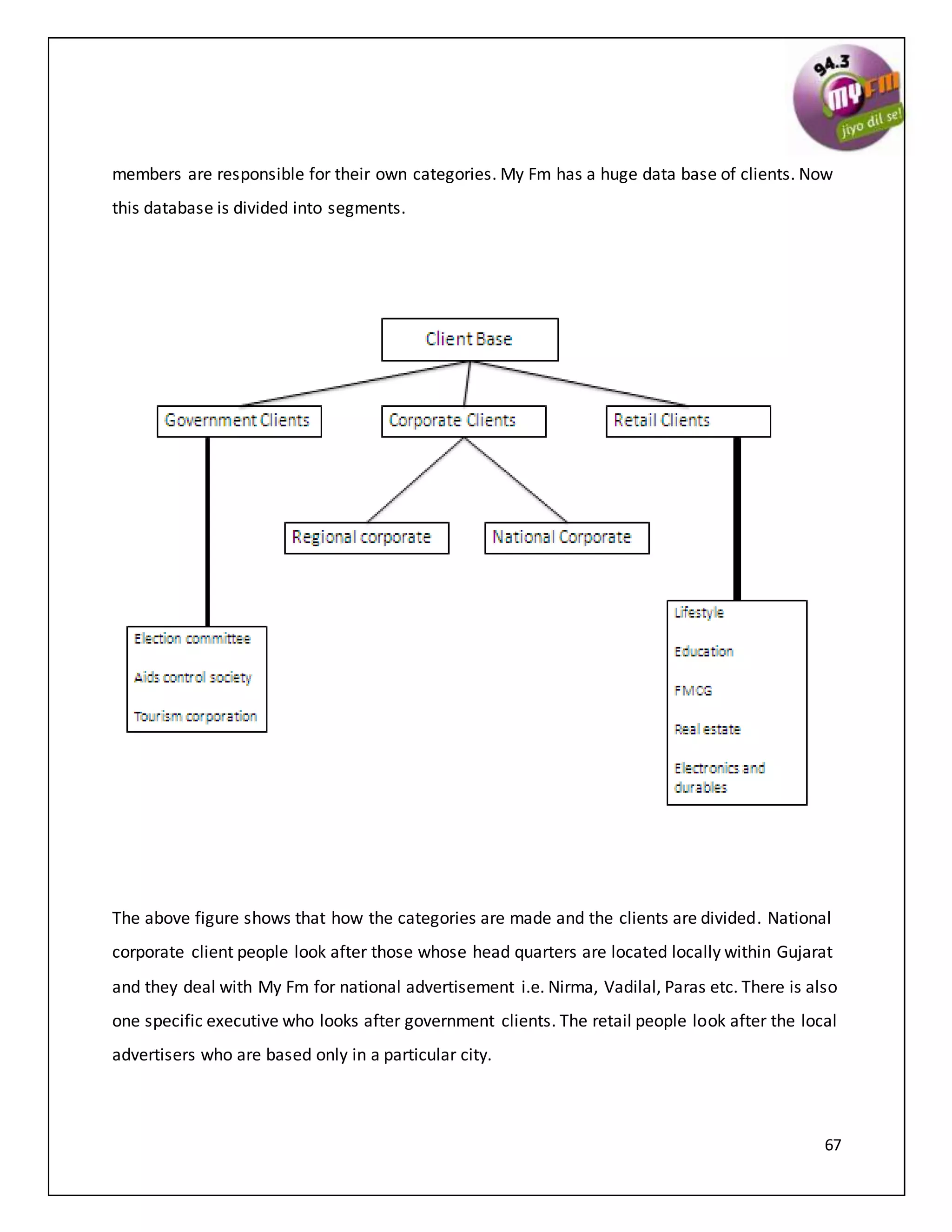 67
members are responsible for their own categories. My Fm has a huge data base of clients. Now
this database is divided into segments.
The above figure shows that how the categories are made and the clients are divided. National
corporate client people look after those whose head quarters are located locally within Gujarat
and they deal with My Fm for national advertisement i.e. Nirma, Vadilal, Paras etc. There is also
one specific executive who looks after government clients. The retail people look after the local
advertisers who are based only in a particular city.
 