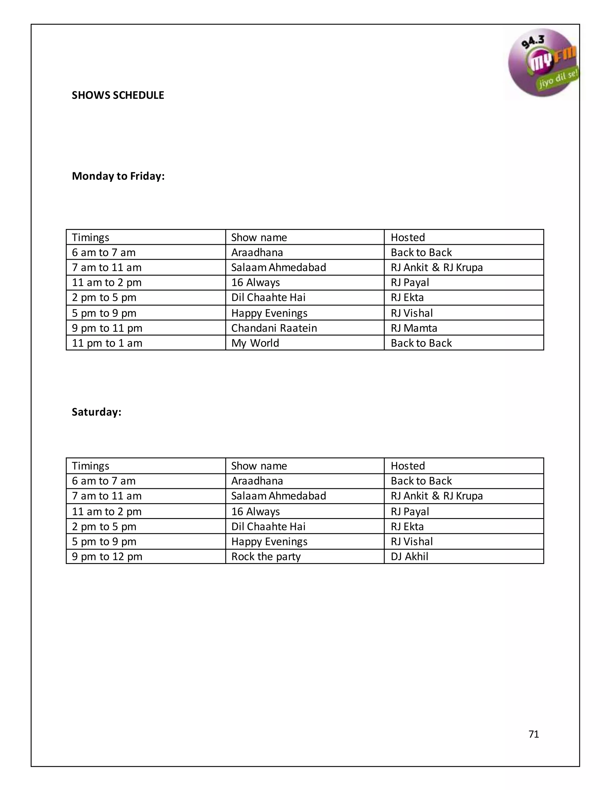 71
SHOWS SCHEDULE
Monday to Friday:
Saturday:
Timings Show name Hosted
6 am to 7 am Araadhana Back to Back
7 am to 11 am SalaamAhmedabad RJ Ankit & RJ Krupa
11 am to 2 pm 16 Always RJ Payal
2 pm to 5 pm Dil Chaahte Hai RJ Ekta
5 pm to 9 pm Happy Evenings RJ Vishal
9 pm to 12 pm Rock the party DJ Akhil
Timings Show name Hosted
6 am to 7 am Araadhana Back to Back
7 am to 11 am SalaamAhmedabad RJ Ankit & RJ Krupa
11 am to 2 pm 16 Always RJ Payal
2 pm to 5 pm Dil Chaahte Hai RJ Ekta
5 pm to 9 pm Happy Evenings RJ Vishal
9 pm to 11 pm Chandani Raatein RJ Mamta
11 pm to 1 am My World Back to Back
 