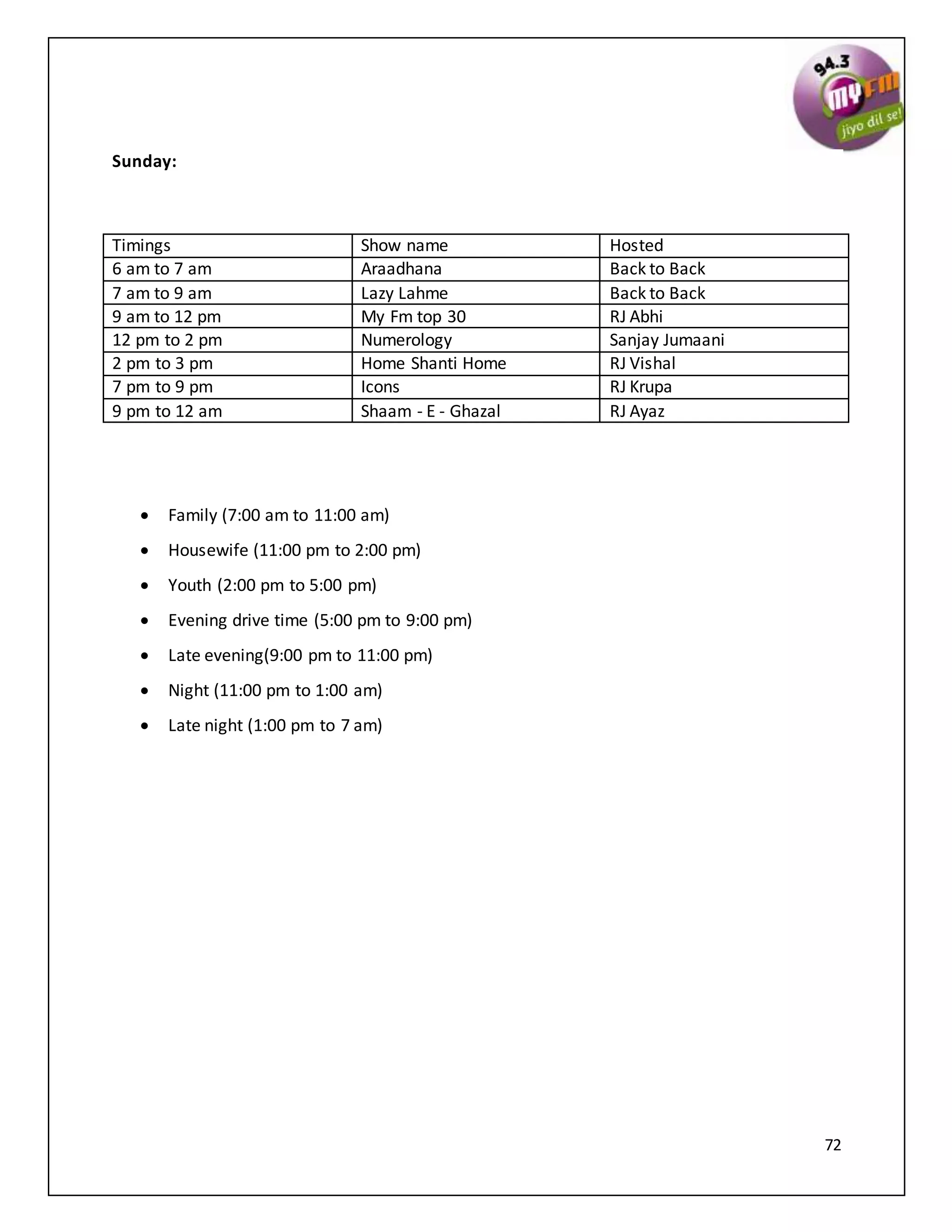 72
Sunday:
Timings Show name Hosted
6 am to 7 am Araadhana Back to Back
7 am to 9 am Lazy Lahme Back to Back
9 am to 12 pm My Fm top 30 RJ Abhi
12 pm to 2 pm Numerology Sanjay Jumaani
2 pm to 3 pm Home Shanti Home RJ Vishal
7 pm to 9 pm Icons RJ Krupa
9 pm to 12 am Shaam - E - Ghazal RJ Ayaz
 Family (7:00 am to 11:00 am)
 Housewife (11:00 pm to 2:00 pm)
 Youth (2:00 pm to 5:00 pm)
 Evening drive time (5:00 pm to 9:00 pm)
 Late evening(9:00 pm to 11:00 pm)
 Night (11:00 pm to 1:00 am)
 Late night (1:00 pm to 7 am)
 