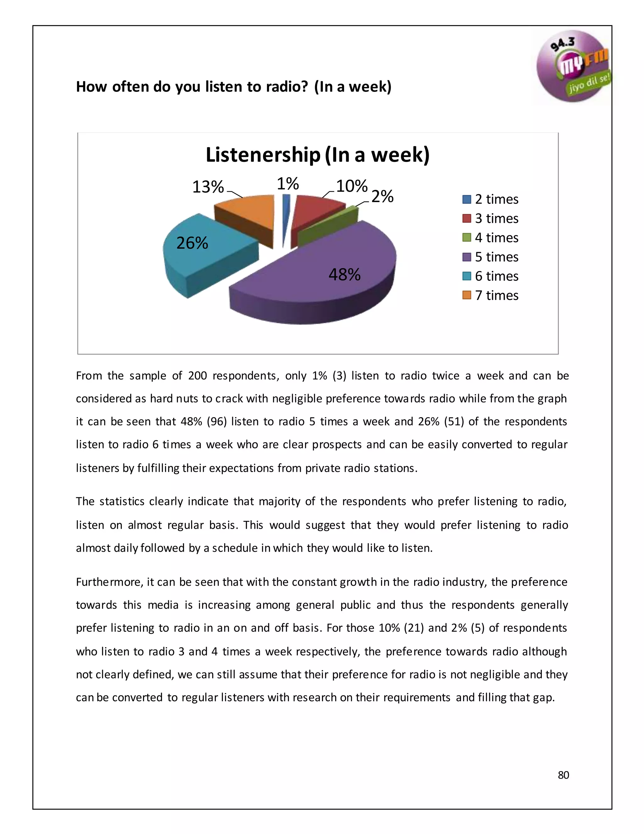 80
How often do you listen to radio? (In a week)
From the sample of 200 respondents, only 1% (3) listen to radio twice a week and can be
considered as hard nuts to crack with negligible preference towards radio while from the graph
it can be seen that 48% (96) listen to radio 5 times a week and 26% (51) of the respondents
listen to radio 6 times a week who are clear prospects and can be easily converted to regular
listeners by fulfilling their expectations from private radio stations.
The statistics clearly indicate that majority of the respondents who prefer listening to radio,
listen on almost regular basis. This would suggest that they would prefer listening to radio
almost daily followed by a schedule in which they would like to listen.
Furthermore, it can be seen that with the constant growth in the radio industry, the preference
towards this media is increasing among general public and thus the respondents generally
prefer listening to radio in an on and off basis. For those 10% (21) and 2% (5) of respondents
who listen to radio 3 and 4 times a week respectively, the preference towards radio although
not clearly defined, we can still assume that their preference for radio is not negligible and they
can be converted to regular listeners with research on their requirements and filling that gap.
1% 10%
2%
48%
26%
13%
Listenership (In a week)
2 times
3 times
4 times
5 times
6 times
7 times
 