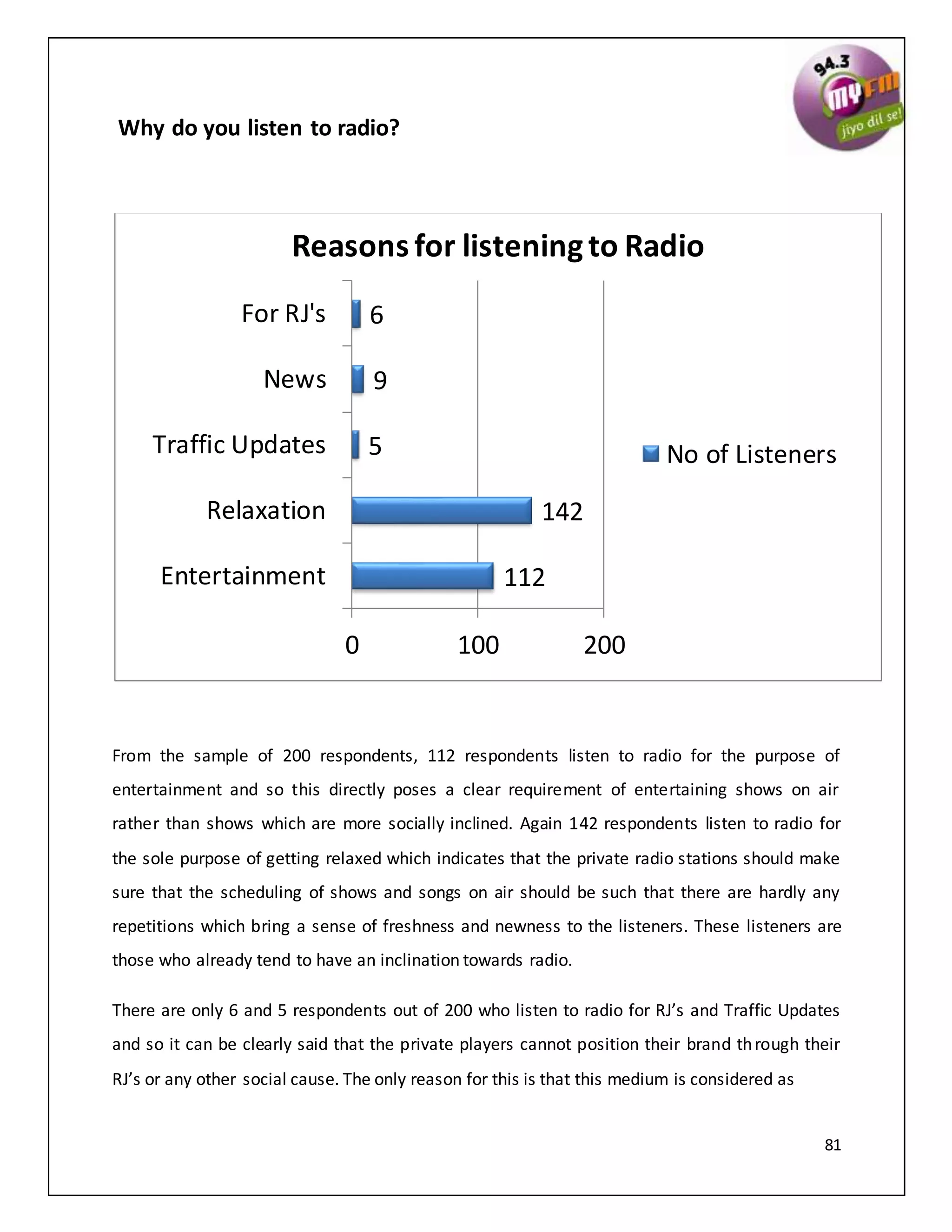 81
Why do you listen to radio?
From the sample of 200 respondents, 112 respondents listen to radio for the purpose of
entertainment and so this directly poses a clear requirement of entertaining shows on air
rather than shows which are more socially inclined. Again 142 respondents listen to radio for
the sole purpose of getting relaxed which indicates that the private radio stations should make
sure that the scheduling of shows and songs on air should be such that there are hardly any
repetitions which bring a sense of freshness and newness to the listeners. These listeners are
those who already tend to have an inclination towards radio.
There are only 6 and 5 respondents out of 200 who listen to radio for RJ’s and Traffic Updates
and so it can be clearly said that the private players cannot position their brand through their
RJ’s or any other social cause. The only reason for this is that this medium is considered as
112
142
5
9
6
0 100 200
Entertainment
Relaxation
Traffic Updates
News
For RJ's
Reasons for listeningto Radio
No of Listeners
 