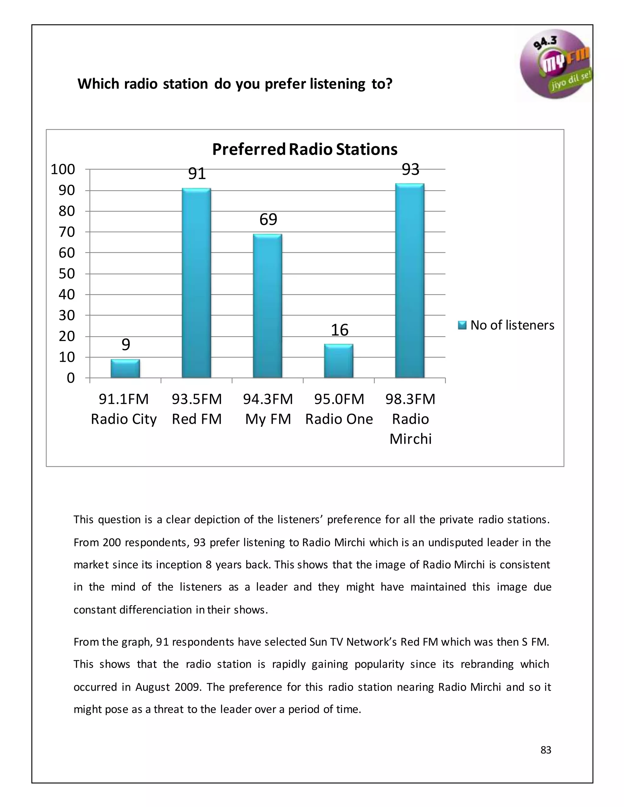 83
Which radio station do you prefer listening to?
This question is a clear depiction of the listeners’ preference for all the private radio stations.
From 200 respondents, 93 prefer listening to Radio Mirchi which is an undisputed leader in the
market since its inception 8 years back. This shows that the image of Radio Mirchi is consistent
in the mind of the listeners as a leader and they might have maintained this image due
constant differenciation in their shows.
From the graph, 91 respondents have selected Sun TV Network’s Red FM which was then S FM.
This shows that the radio station is rapidly gaining popularity since its rebranding which
occurred in August 2009. The preference for this radio station nearing Radio Mirchi and so it
might pose as a threat to the leader over a period of time.
9
91
69
16
93
0
10
20
30
40
50
60
70
80
90
100
91.1FM
Radio City
93.5FM
Red FM
94.3FM
My FM
95.0FM
Radio One
98.3FM
Radio
Mirchi
PreferredRadio Stations
No of listeners
 