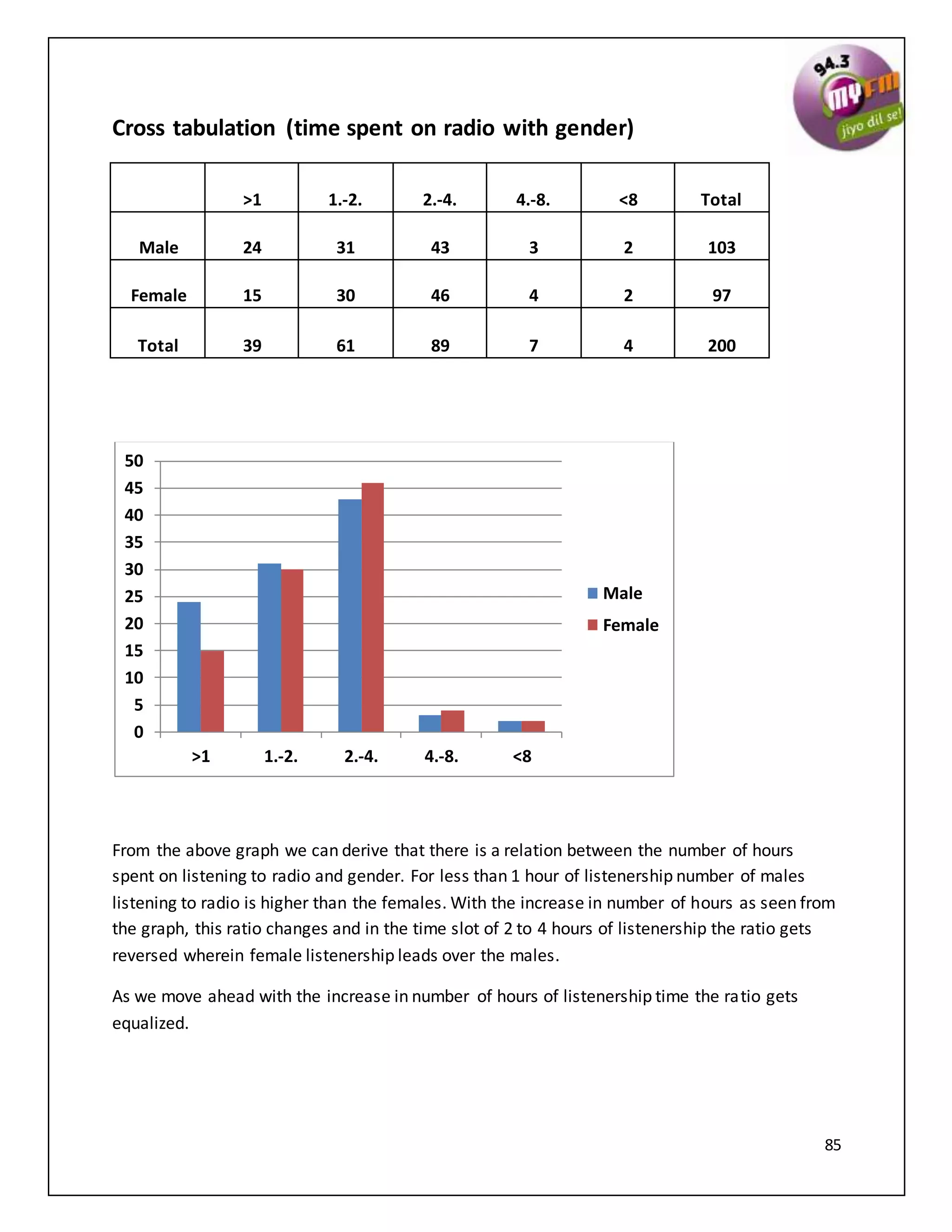 85
Cross tabulation (time spent on radio with gender)
From the above graph we can derive that there is a relation between the number of hours
spent on listening to radio and gender. For less than 1 hour of listenership number of males
listening to radio is higher than the females. With the increase in number of hours as seen from
the graph, this ratio changes and in the time slot of 2 to 4 hours of listenership the ratio gets
reversed wherein female listenership leads over the males.
As we move ahead with the increase in number of hours of listenership time the ratio gets
equalized.
0
5
10
15
20
25
30
35
40
45
50
>1 1.-2. 2.-4. 4.-8. <8
Male
Female
>1 1.-2. 2.-4. 4.-8. <8 Total
Male 24 31 43 3 2 103
Female 15 30 46 4 2 97
Total 39 61 89 7 4 200
 