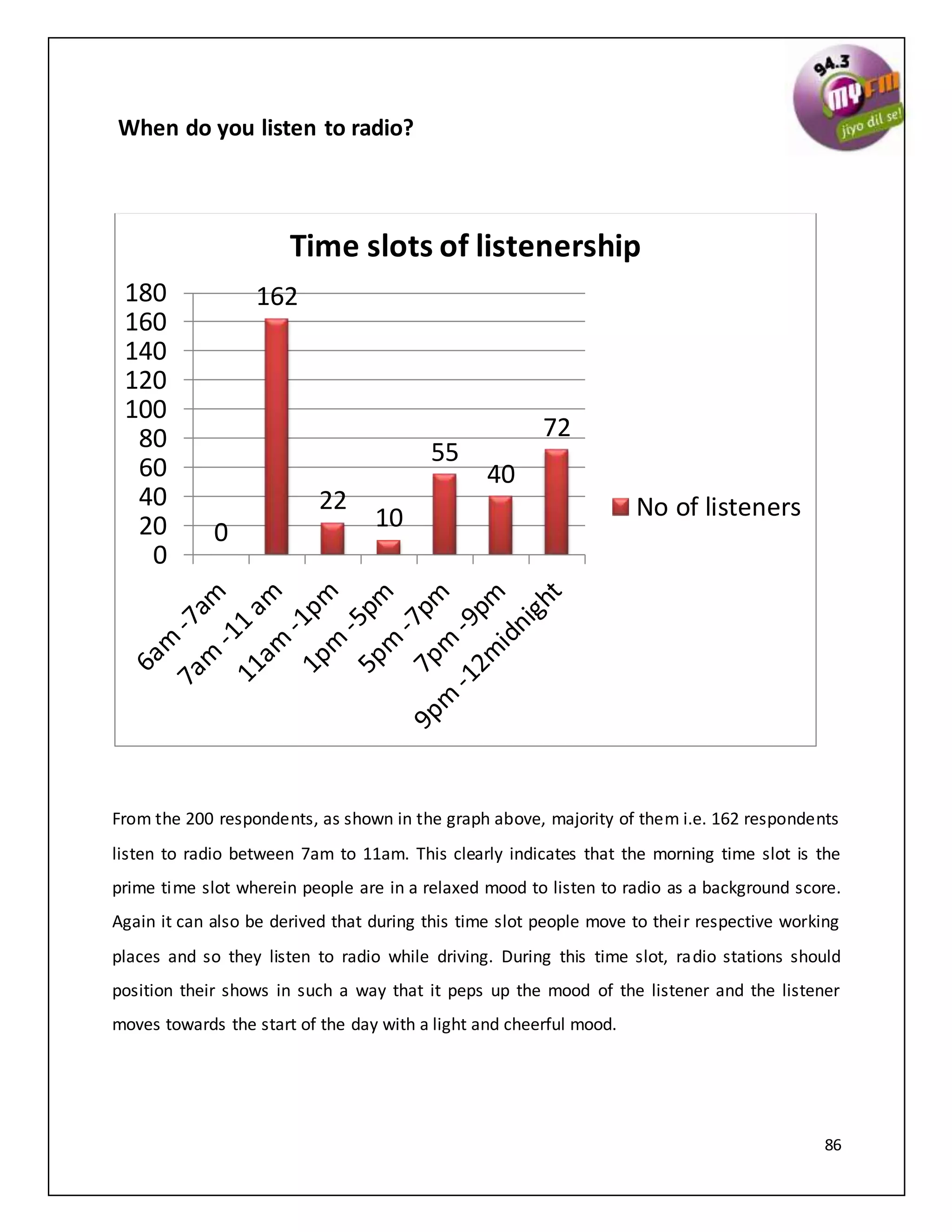 86
When do you listen to radio?
From the 200 respondents, as shown in the graph above, majority of them i.e. 162 respondents
listen to radio between 7am to 11am. This clearly indicates that the morning time slot is the
prime time slot wherein people are in a relaxed mood to listen to radio as a background score.
Again it can also be derived that during this time slot people move to their respective working
places and so they listen to radio while driving. During this time slot, radio stations should
position their shows in such a way that it peps up the mood of the listener and the listener
moves towards the start of the day with a light and cheerful mood.
0
162
22
10
55
40
72
0
20
40
60
80
100
120
140
160
180
Time slots of listenership
No of listeners
 