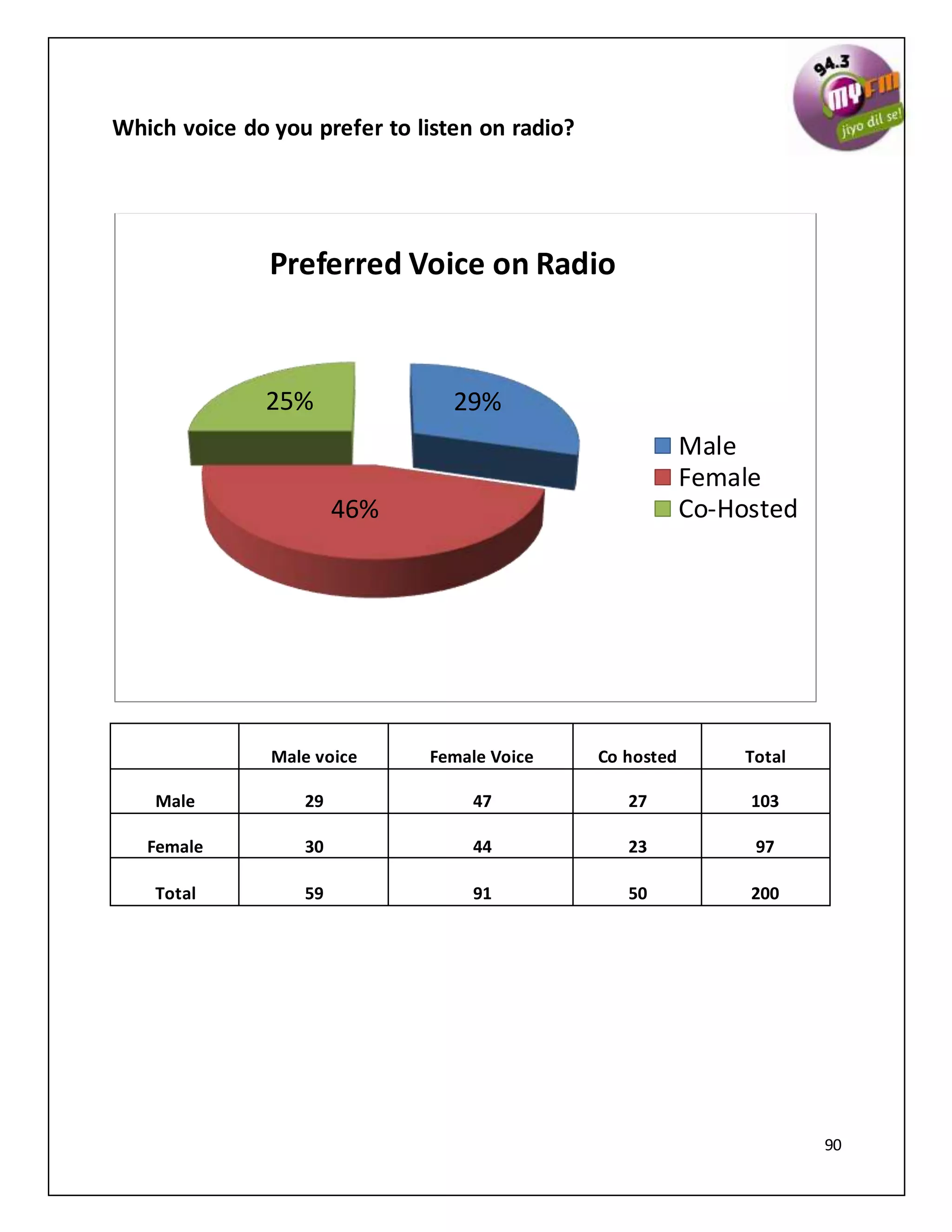 90
Which voice do you prefer to listen on radio?
Male voice Female Voice Co hosted Total
Male 29 47 27 103
Female 30 44 23 97
Total 59 91 50 200
29%
46%
25%
Preferred Voice on Radio
Male
Female
Co-Hosted
 
