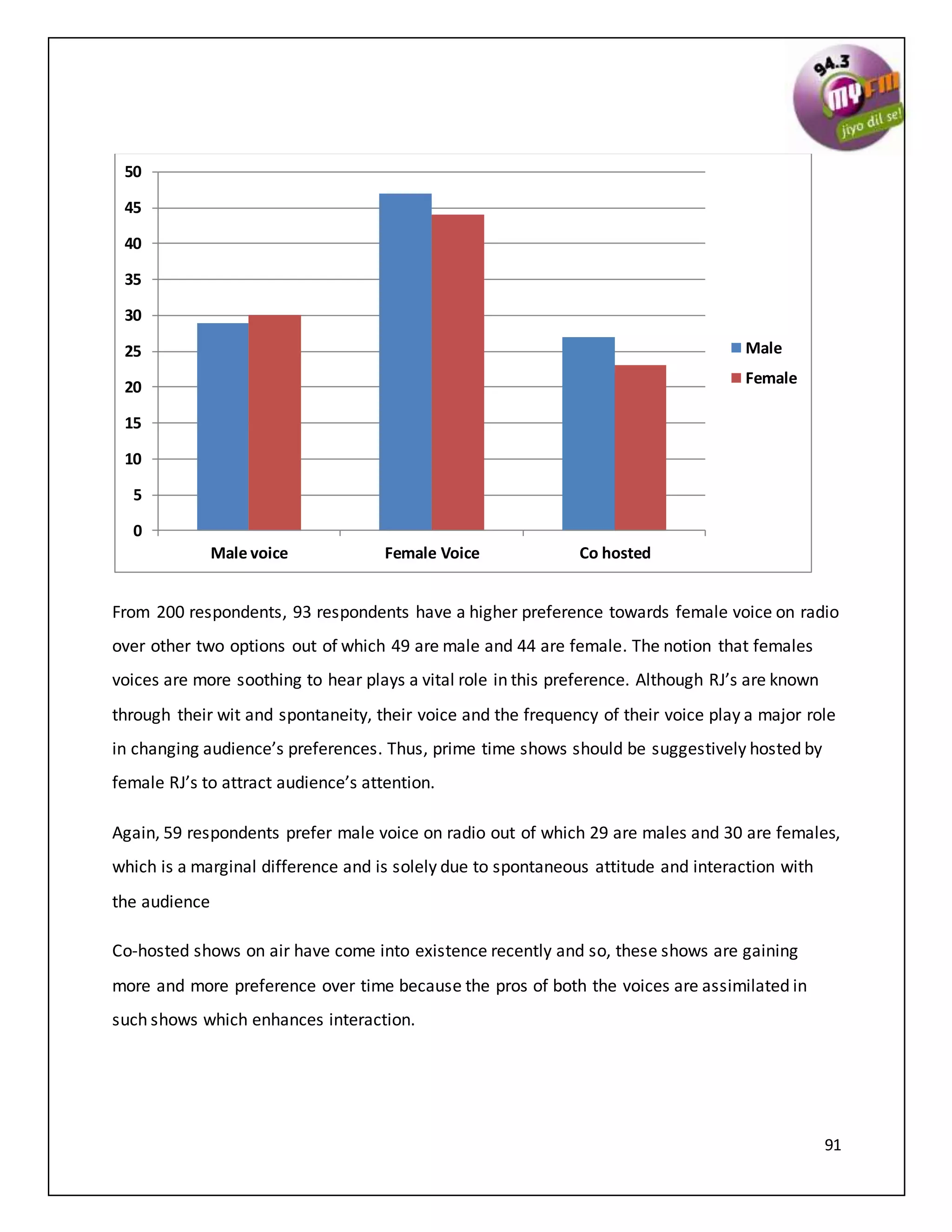 91
From 200 respondents, 93 respondents have a higher preference towards female voice on radio
over other two options out of which 49 are male and 44 are female. The notion that females
voices are more soothing to hear plays a vital role in this preference. Although RJ’s are known
through their wit and spontaneity, their voice and the frequency of their voice play a major role
in changing audience’s preferences. Thus, prime time shows should be suggestively hosted by
female RJ’s to attract audience’s attention.
Again, 59 respondents prefer male voice on radio out of which 29 are males and 30 are females,
which is a marginal difference and is solely due to spontaneous attitude and interaction with
the audience
Co-hosted shows on air have come into existence recently and so, these shows are gaining
more and more preference over time because the pros of both the voices are assimilated in
such shows which enhances interaction.
0
5
10
15
20
25
30
35
40
45
50
Male voice Female Voice Co hosted
Male
Female
 