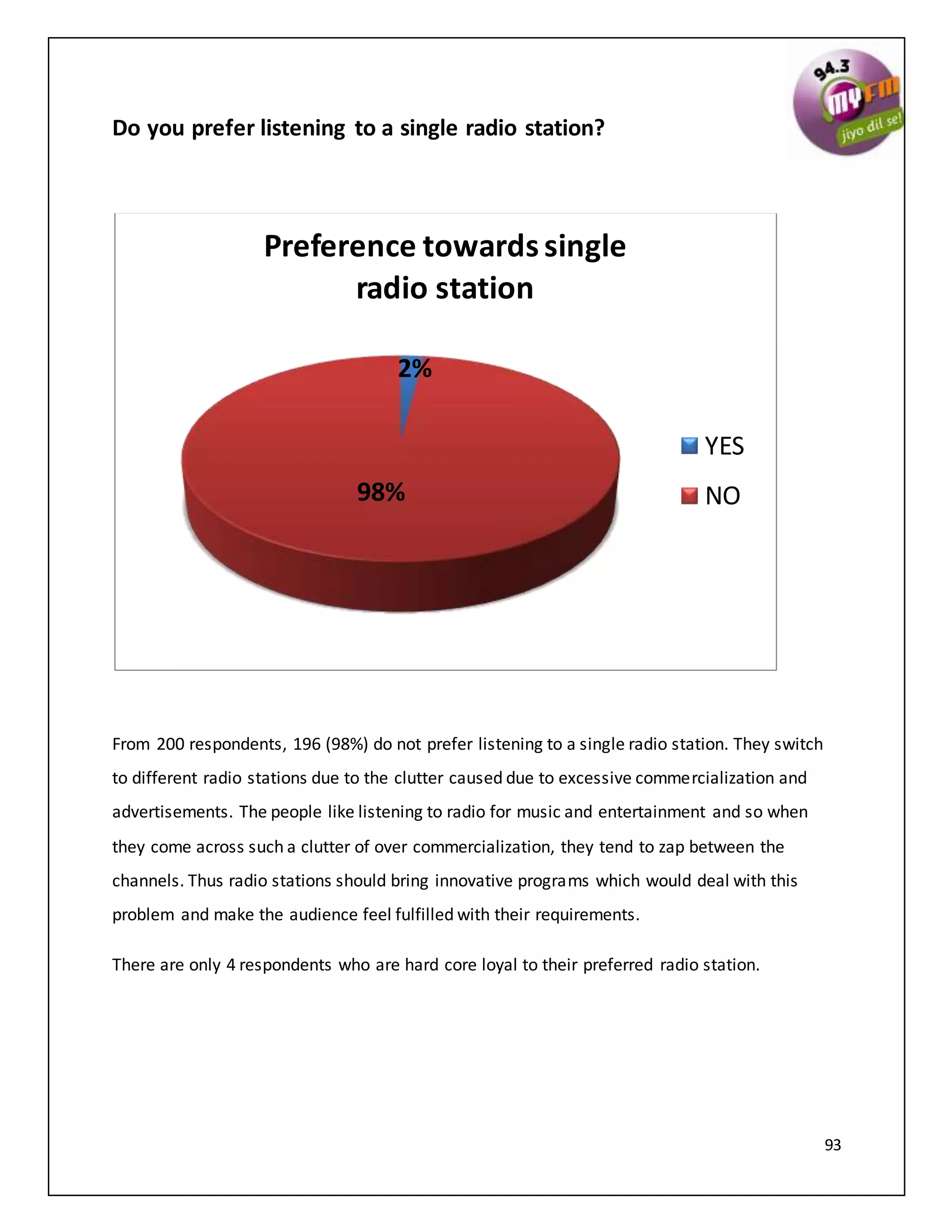 93
Do you prefer listening to a single radio station?
From 200 respondents, 196 (98%) do not prefer listening to a single radio station. They switch
to different radio stations due to the clutter caused due to excessive commercialization and
advertisements. The people like listening to radio for music and entertainment and so when
they come across such a clutter of over commercialization, they tend to zap between the
channels. Thus radio stations should bring innovative programs which would deal with this
problem and make the audience feel fulfilled with their requirements.
There are only 4 respondents who are hard core loyal to their preferred radio station.
2%
98%
Preference towards single
radio station
YES
NO
 