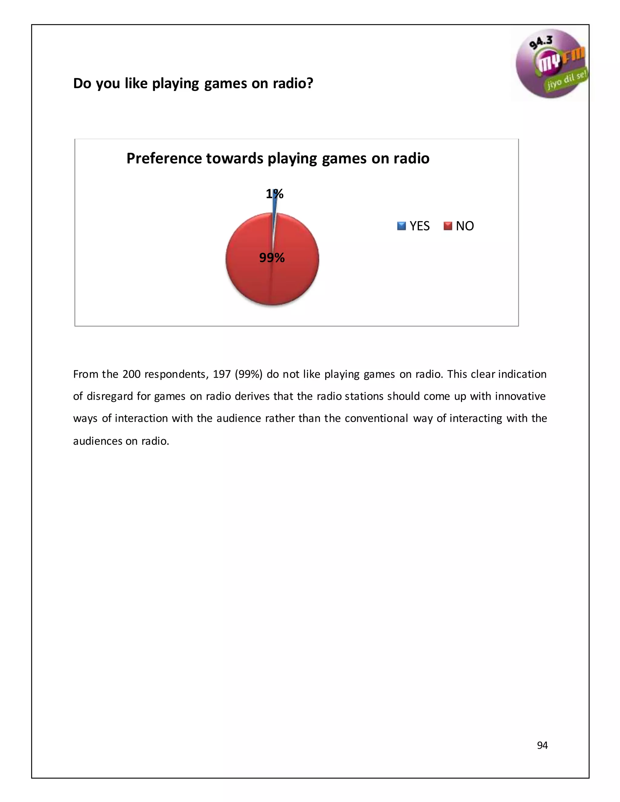 94
Do you like playing games on radio?
From the 200 respondents, 197 (99%) do not like playing games on radio. This clear indication
of disregard for games on radio derives that the radio stations should come up with innovative
ways of interaction with the audience rather than the conventional way of interacting with the
audiences on radio.
1%
99%
Preference towards playing games on radio
YES NO
 