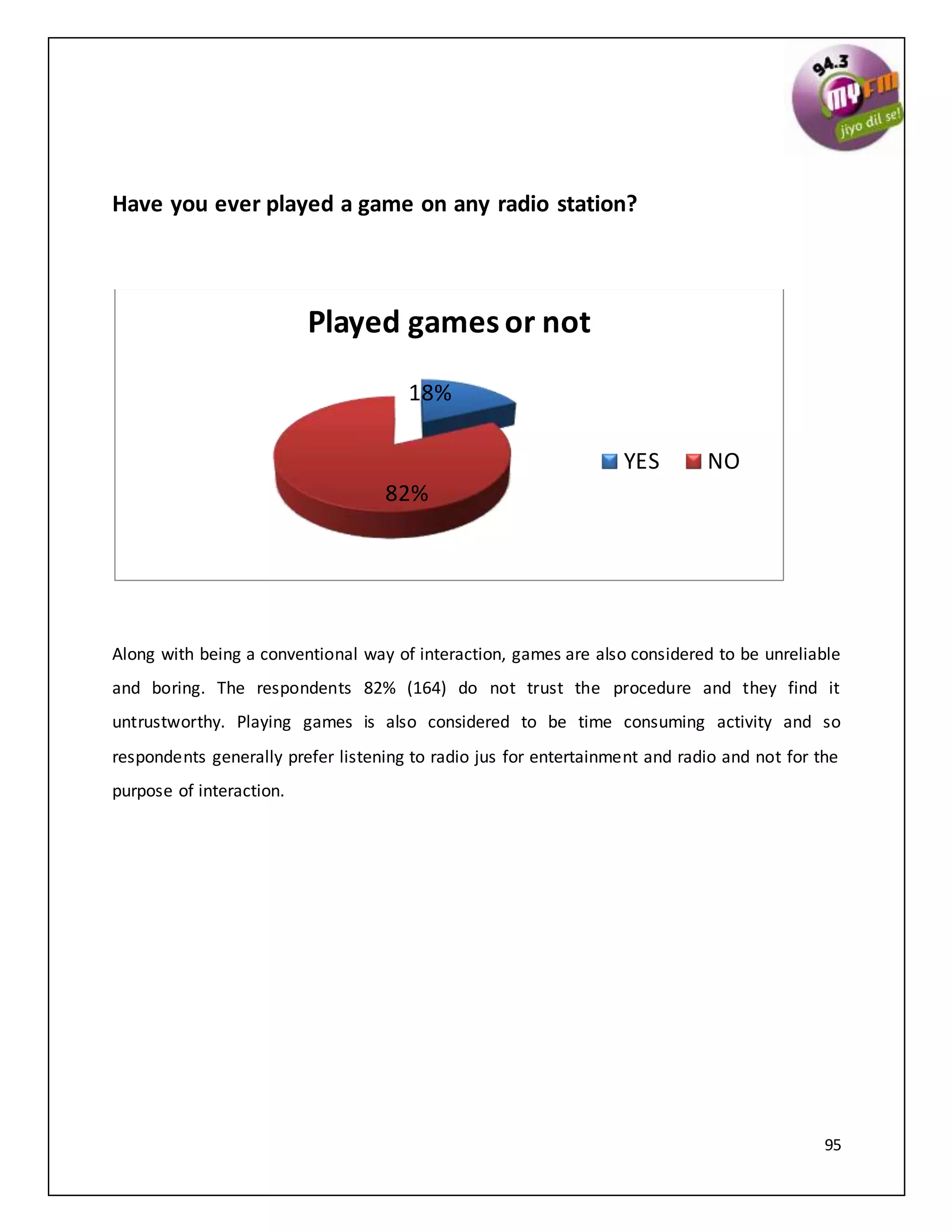 95
Have you ever played a game on any radio station?
Along with being a conventional way of interaction, games are also considered to be unreliable
and boring. The respondents 82% (164) do not trust the procedure and they find it
untrustworthy. Playing games is also considered to be time consuming activity and so
respondents generally prefer listening to radio jus for entertainment and radio and not for the
purpose of interaction.
18%
82%
Played games or not
YES NO
 