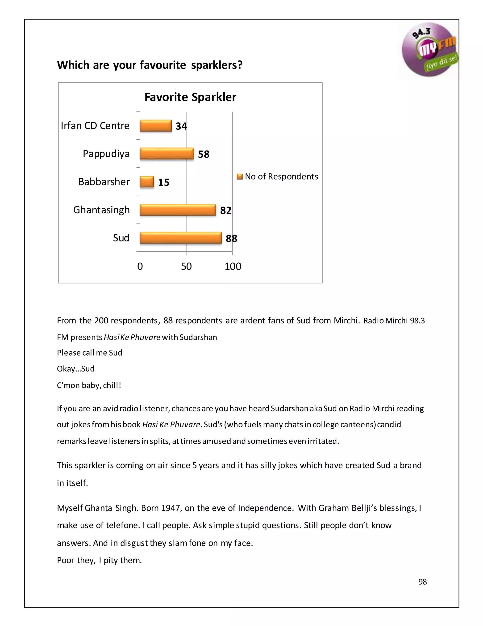 98
Which are your favourite sparklers?
From the 200 respondents, 88 respondents are ardent fans of Sud from Mirchi. RadioMirchi 98.3
FM presents HasiKePhuvarewithSudarshan
Please call me Sud
Okay…Sud
C'mon baby,chill!
If you are an avidradiolistener,chancesare youhave heardSudarshanakaSud onRadio Mirchi reading
out jokesfromhisbook Hasi Ke Phuvare.Sud's (whofuelsmanychatsincollege canteens)candid
remarksleave listenersinsplits,attimesamusedandsometimesevenirritated.
This sparkler is coming on air since 5 years and it has silly jokes which have created Sud a brand
in itself.
Myself Ghanta Singh. Born 1947, on the eve of Independence. With Graham Bellji’s blessings, I
make use of telefone. I call people. Ask simple stupid questions. Still people don’t know
answers. And in disgust they slamfone on my face.
Poor they, I pity them.
88
82
15
58
34
0 50 100
Sud
Ghantasingh
Babbarsher
Pappudiya
Irfan CD Centre
Favorite Sparkler
No of Respondents
 