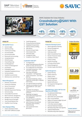 CrossIndustry@SAVI With
GST Solution
SAVIC Solution for Cross Industry
SAP S/4HANA Finance
MaterialManagement
Sales, Shipping & Billing
†
†
†
†
†
†
†
†
†
†
†
†
†
†
†
†
†
†
†
†
†
†
†
†
†
†
†
†
†
General Ledger
AssetAccounting
InventoryAccounting
AccountsPayable
AccountsReceivable
Revenue&CostAccounting
ClosingOperations
AP&ARCockpits
FinancialReporting
CostManagement
ProductCostManagement
CostAnalysis
ProfitabilityAnalysis
Embedded Templates & Forms
No Reconciliation
Simplified Journal Entries
Minimize errors with SAP Fiori
Domestic Procurement
Contract & Scheduling
Service Procurement
Scrap Management
Materials Requirement Planning
Sub-Contracting
Consumable Procurement
Batch & Serial No. Management
Manage Ext. & Int. Shortages
Manage Issues & Shortages
Track Overall Material Flow
Simplified Stock Postings
Inquiry / Quotation/ Orders
Sales Order Fulfillment Cockpit
†
†
†
†
†
†
†
†
†
†
†
†
†
†
†
†
†
†
†
†
†
†
†
†
†
Credit Management
Pricing, Discounts & Rebates
Shipping & Transportation
Optimize Delivery & Billing
Sales Return
Domestic & Export Sales
Intercompany Sales
Third Party Sales
Consignment Sales
Complaints / Batch Recall
Tax Registration
Master Data Maintenance,Business
partner tax data, GST Accounts
Tax Configuration & Computation
Intra-State transactions – CGST
and SGST is applicable
Inter-State and Import
Transactions – IGST Applicable
Export Transactions – Zero Rates
(No Tax)
Document Numbering : Unique
sequential numbering for outgoing
GST invoices
GST Input & Output tax posting
Separate accumulation of credit
and payables for CGST ,SGST ,
IGST
Automatic Tax posting to
respective accounts from business
processes.
Reporting, Tax Register
(CGST,SGST,IGST), Registration
level segregation
Business Process Localization,
Mapping and Accounting
Sales Processes, Procurement
Processes, Stock Transfers,
Subcontracting
GST Commercial invoice
generation.
Localization India GST*
†
Production Planning & Control
Quality Management
SAP HANA Views / CDS & SAP Fiori User
Experience (OPTIONAL)
†
†
†
Sales & Operations Planning
Demand Management
Capacity Planning
FIORI-Based MRP
Make-To-Stock/Order Prod.
Monitor Production Orders
Available to Promise
Product Costing
Rework Processing
Co-Product & By-Product
Recipe Management
Quality Planning
Quality Inspection
Quality Control
Audit Management
Quality Certificates
Quality Notifications
Test Equipment Management
Stability Study
Pre-delivered HANA Views
Flexible reporting
Quick Start and customizable
Easy- to-use interface
Balance of General Ledger Account
Profit Center Analysis
FS for New General Ledger
Financial Statement Analysis
Manufacturing Order Item Queries
Capacity Requirement
Manufacturing Order Operation
†
†
†
†
†
†
†
†
†
†
† Simulate Supply Alternatives
†
†
†
†
†
†
†
†
†
†
†
†
†
†
†
†
†
+8%Production Plan &
Actual Control *
-19%Production Cost
(Tight Monitoring) *
-18%Trading Sales
Outstanding *
-48%Service Cycle &
Response 2
Customer *
PHASE 02PHASE 01
*SAP Performance Benchmarking »
Project Duration
08 WEEKS
FI MM SD with
GST
PHASE 01
starting from
65.00 k /Month* INR
*Price is valid only if the
depending SAP
licenses & Amazon Web
Service procured from
SAVIC
*On boarding cost 5 Lakhs
Phone :+91 22 41312234/35/36
info@savictech.com
www.savictech.com
PLEASE CONTACT
5 Forms and 10 Reports, Legacy Data Migrations *Indicative Solution design is based on the Model GST Law. Final solution and pricing may change as per the Notified Act.
30 SAP User Licenses
Phase wise Deployment
FI, MM, SD, WITH GSTPP, QM
52.20Lakhs Onwards*
 