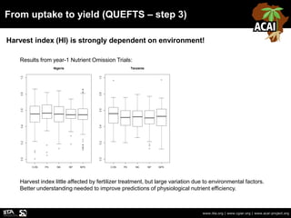 From uptake to yield (QUEFTS – step 3)
www.iita.org | www.cgiar.org | www.acai-project.org
Harvest index (HI) is strongly dependent on environment!
Results from year-1 Nutrient Omission Trials:
Harvest index little affected by fertilizer treatment, but large variation due to environmental factors.
Better understanding needed to improve predictions of physiological nutrient efficiency.
 
