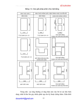 http://www.ebook.edu.vn                                                                  ®ç xu©n b×nh
                 B¶ng 1.4. C¸c gi¶i ph¸p ph©n chia mÆt b»ng

      h×nh thøc hîp lÝ              h×nh thøc kh«ng hîp lÝ nªn tr¸nh hoÆc chuyÓn ®æi

        nªn chän                         nªn tr¸nh                   dïng khe kh¸ng chÊn k




                                                                        4541681
                      3861




                                                      3861




                                                                                            3861
                                                                         1727
          2110                            1550                                     1228

                                                                          t¸ch mÆt b»ng
   tØ lÖ c¹nh l/b < 3.5                tØ lÖ c¹nh l/b > 3.5
                                                                    thμnh c¸c ®¬n nguyªn nhá
                      3861




           2110


       tØ lÖ c¹nh l/b < 3.5
                                                                          t¸ch mÆt b»ng
                                    mÆt b»ng ®¬n nguyªn
                                                                    thμnh c¸c ®¬n nguyªn nhá
                                      kh«ng ®èi xøng
                             5488




                                                             5488




                                                                                                   5488



                   909                           909                                      909




           3288                           3288                                    3288


     giËt cÊp c<b/4                   giËt cÊp c>b/4                      t¸ch mÆt b»ng
                                                                    thμnh c¸c ®¬n nguyªn nhá




      Trong nhµ cao tÇng th−êng cã tÇng hÇm nªn viÖc bè trÝ c¸c khe biÕn
d¹ng, nhÊt lµ khe lón g©y nhiÒu phøc t¹p cho kü thuËt chèng thÊm. Gi÷a khèi

doxuanbinh@gmail.com                             13
 