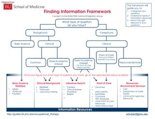 Finding Information Framework
What type of question
do you have?
Background Foreground
Basic Science Clinical Clinical
Rare/Academic
Interest
Common
Point of Care
(Focus on Patient
Oriented Outcomes)
Rare/Academic
Interest
(Try Point of Care
Resources First)
Resources/Services
Basic Science
Detailed
Clinical Background Literature Search Point of Care Resources/
Government/Services
This framework will
guide you to:
1.	 Categorize your
questions
2.	 Understand types of
information resources
3.	 Match the right
resource to your
questions
•	 Syllabi
•	 Textbooks
•	 PubMed
•	 Dynamed
•	 Textbooks
•	 Laboratory/Testing
•	 PubMed
•	 Clinical Queries
(PubMed)
•	 Scopus
•	 Dynamed
•	
•	
ePSS (USPSTF)
•	 Lexi-Comp
•	 Cochrane
•	 TRIP database
•	 Other Point of Care
Resources
•	 More Clinical Apps
•	 CDC
•	 Department of Public
Health
•	 Community Agencies/
Resources
A project of the BUSM EBM Vertical Integration Group
Once you figure out what type of question you have, go to the appropriate resource below:
Information Resources • medlib.bu.edu/busm/fif • Questions?
http://guides.lib.jmu.edu/occupational_therapy schubecf@jmu.edu
Adapted from
 