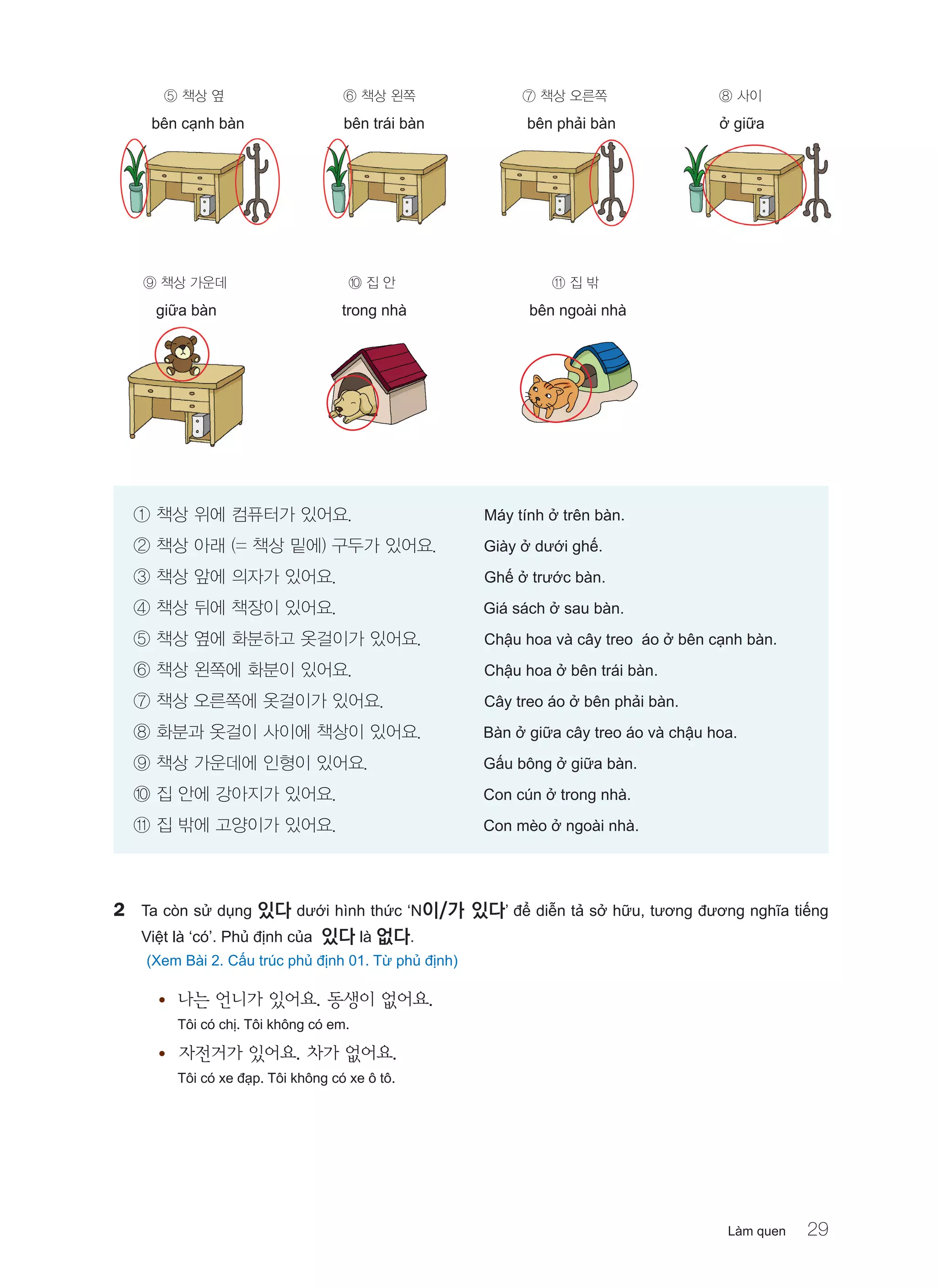 ⑤ 책상 옆	 ⑥ 책상 왼쪽	 ⑦ 책상 오른쪽	 ⑧ 사이
	 bên cạnh bàn	 bên trái bàn	 bên phải bàn	 ở giữa
	 ⑨ 책상 가운데	 ⑩ 집 안	 ⑪ 집 밖  
giữa bàn 	 trong nhà	 bên ngoài nhà
① 책상 위에 컴퓨터가 있어요.	       Máy tính ở trên bàn.
② 책상 아래 (= 책상 밑에) 구두가 있어요.        Giày ở dưới ghế.
③ 책상 앞에 의자가 있어요.	       Ghế ở trước bàn.
④ 책상 뒤에 책장이 있어요.	 Giá sách ở sau bàn.
⑤ 책상 옆에 화분하고 옷걸이가 있어요.	       Chậu hoa và cây treo áo ở bên cạnh bàn.
⑥ 책상 왼쪽에 화분이 있어요.	       Chậu hoa ở bên trái bàn.
⑦ 책상 오른쪽에 옷걸이가 있어요.	       Cây treo áo ở bên phải bàn.
⑧ 화분과 옷걸이 사이에 책상이 있어요.	 Bàn ở giữa cây treo áo và chậu hoa.
⑨ 책상 가운데에 인형이 있어요.	 Gấu bông ở giữa bàn.
⑩ 집 안에 강아지가 있어요.	 Con cún ở trong nhà.
⑪ 집 밖에 고양이가 있어요.	 Con mèo ở ngoài nhà.
2	 Ta còn sử dụng 있다 dưới hình thức ‘N이/가 있다’ để diễn tả sở hữu, tương đương nghĩa tiếng
Việt là ‘có’. Phủ định của 있다 là 없다.
	 (Xem Bài 2. Cấu trúc phủ định 01. Từ phủ định)
 나는 언니가 있어요. 동생이 없어요.
Tôi có chị. Tôi không có em.
 자전거가 있어요. 차가 없어요.
Tôi có xe đạp. Tôi không có xe ô tô.
Làm quen 29
 