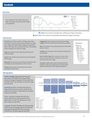 New Likes




     The number of new Likes that your
     Page received, during the date range
     you speciﬁed.




                                                                       Unlikes: the number of people who unliked your Page on that day.
                                                             New Likes: the number of new people who liked your Page on that day.
Like Sources

   Breakdown of the number of Page Likes from                         Suggestions: the number of new Likes from Page
   the most common places where people can like                       suggestions that Facebook recommends to people
   your Page, during the date range you speciﬁed.
   Note: this does not include all areas of Facebook                  Ads: the number of new Likes directly from the inline
   where people can like your Page.                                   action of an Ad

                                                                      Like Box: the number of new Likes from the Like box
   Page: the number of new Likes directly from your
                                                                      social plugin
   Facebook Page
                                                                      User Proﬁle Page: the number of new Likes
   Search: the number of new Likes from the Facebook
                                                                      from the user proﬁle of someone who has
   search page
                                                                      already liked your Page
   Requests: the number of new Likes from friends who
                                                                      Unknown: additional areas of Facebook where
   send Page recommendations to other friends
                                                                      people can like your Page that are not yet being
                                                                      explicitly reported in the Insights dashboard
   Stream: the number of new Likes from stories
   displayed in News Feed

Demographics

   Gender and Age: Aggregated demographic
   data about the people who like your Page
   based on the age and gender information they
   provide in their user proﬁles, for the date range
   you speciﬁed.

   Countries: Number of people who like your
   Page, broken down by country, based on the
   geolocation of users’ IP addresses, for the date
   range you speciﬁed.

   Cities: Number of people who like your
   Page, broken down by city, based on the
   geolocation of users’ IP addresses, for the
   date range you speciﬁed.

   Language: Number of people who like your Page,
   broken down by language, based on the default
   language setting selected when accessing
   Facebook, for the date range you specified.


© 2011 Facebook, Inc. All rights reserved. Product speciﬁcations subject to change without notice.                                        8
 