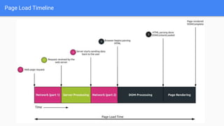 Page Load Timeline
 
