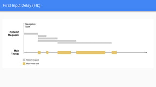 First Input Delay (FID)
 