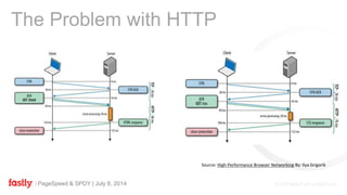 PageSpeed & SPDY | July 8, 2014
The Problem with HTTP
Source: High Performance Browser Networking By: Ilya Grigorik
 