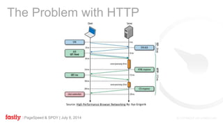 PageSpeed & SPDY | July 8, 2014
The Problem with HTTP
Source: High Performance Browser Networking By: Ilya Grigorik
 