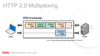 PageSpeed & SPDY | July 8, 2014
HTTP 2.0 Multiplexing
Source: High Performance Browser Networking By: Ilya Grigorik
 