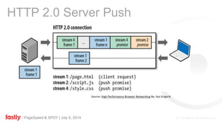 PageSpeed & SPDY | July 8, 2014
HTTP 2.0 Server Push
Source: High Performance Browser Networking By: Ilya Grigorik
 