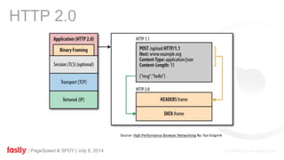 PageSpeed & SPDY | July 8, 2014
HTTP 2.0
Source: High Performance Browser Networking By: Ilya Grigorik
 