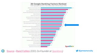 @jamesmcnultySource - Rand Fishkin (CEO, Co-Founder at Sparktoro)
 