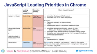 @jamesmcnulty
JavaScript Loading Priorities in Chrome
Source by Addy Osmani (Engineering Manager - Google Chrome)
 